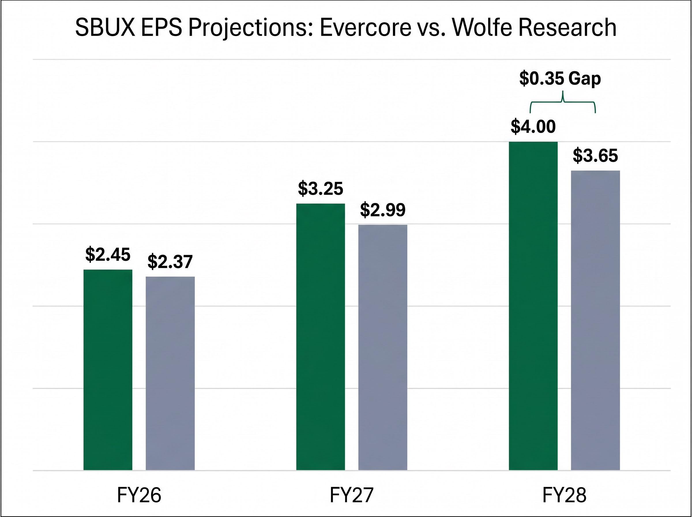 Evercore vs. Wolfe Research: Diverging EPS Estimates