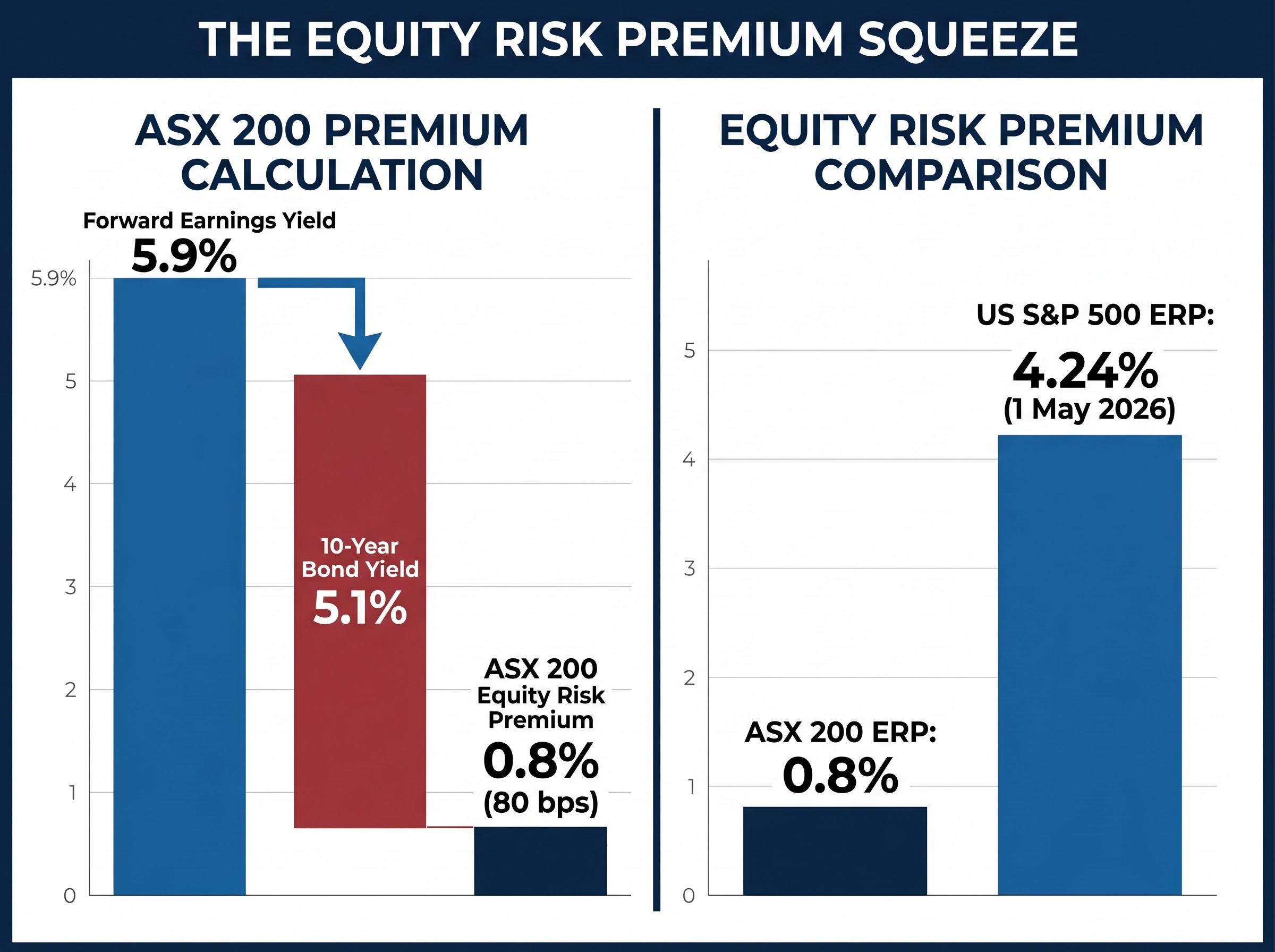 The ASX 200 vs US S&P 500 Risk Premium Squeeze