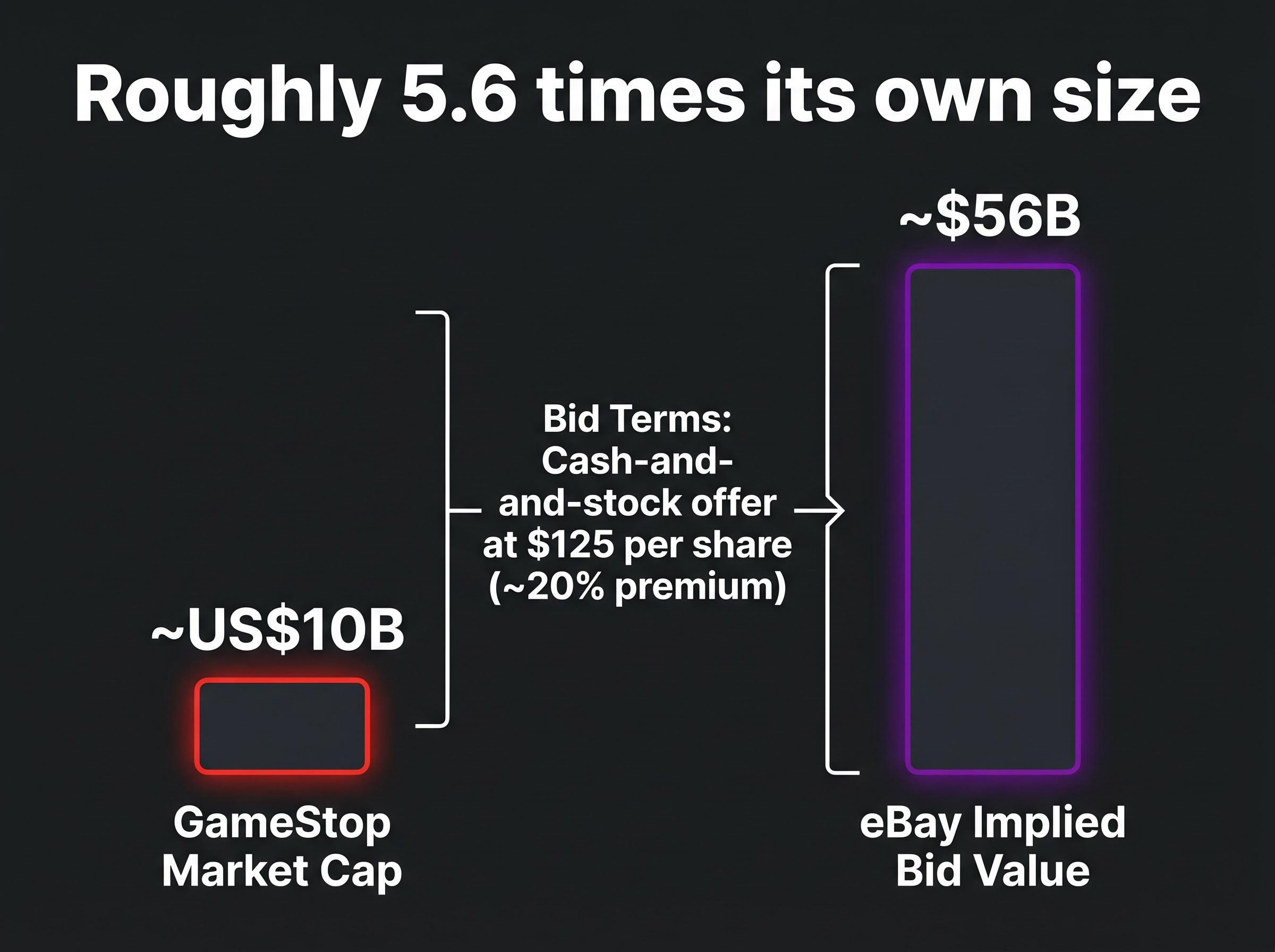 The Asymmetry of GameStop's eBay Bid
