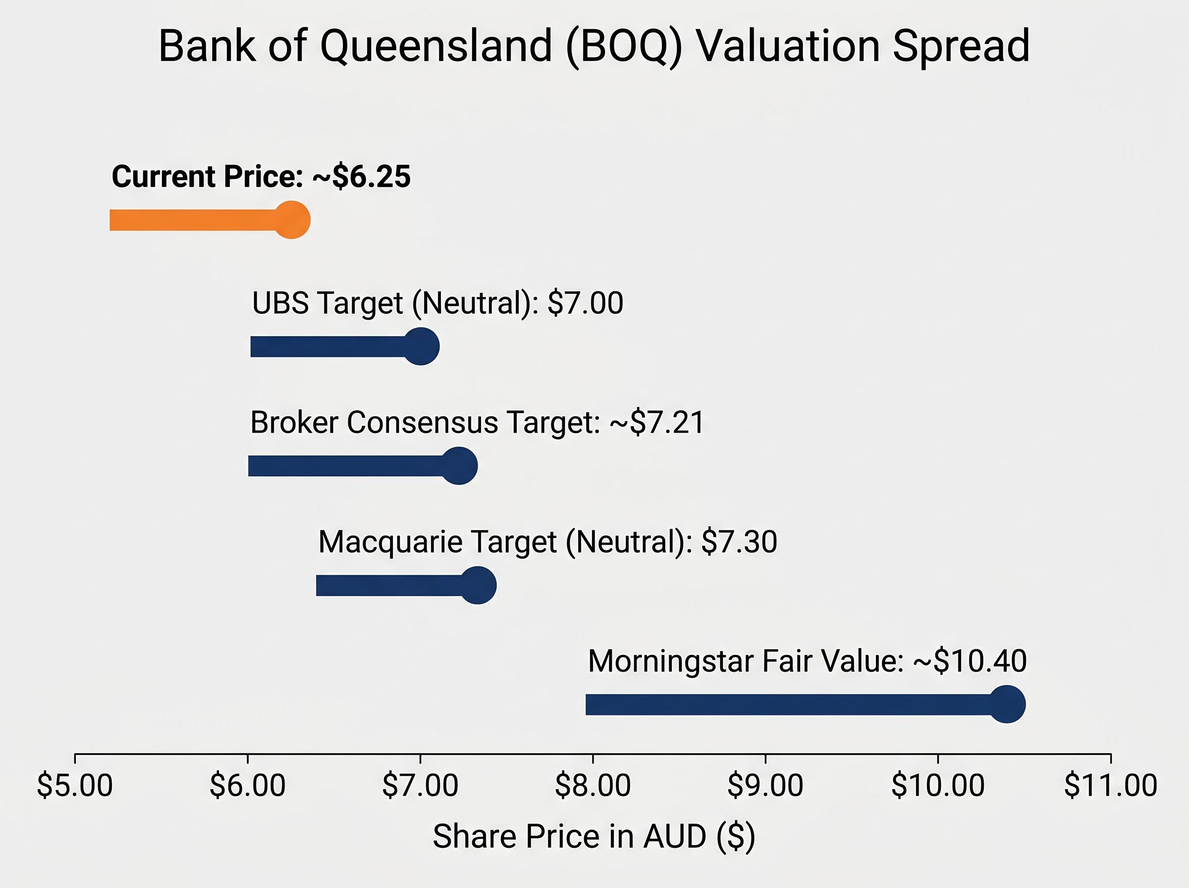 BOQ Valuation Landscape: Consensus vs Fair Value