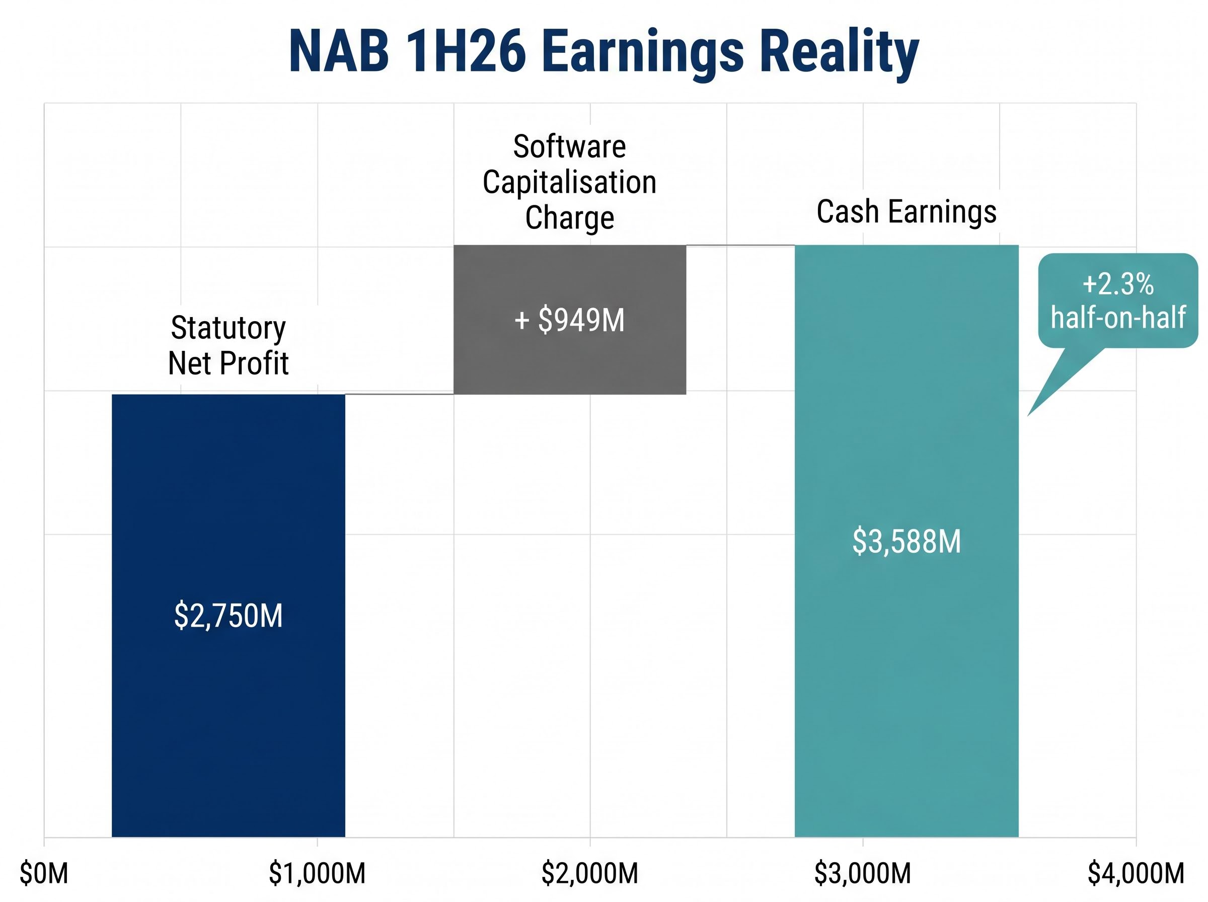 NAB 1H26 Earnings: Statutory vs. Cash Bridge