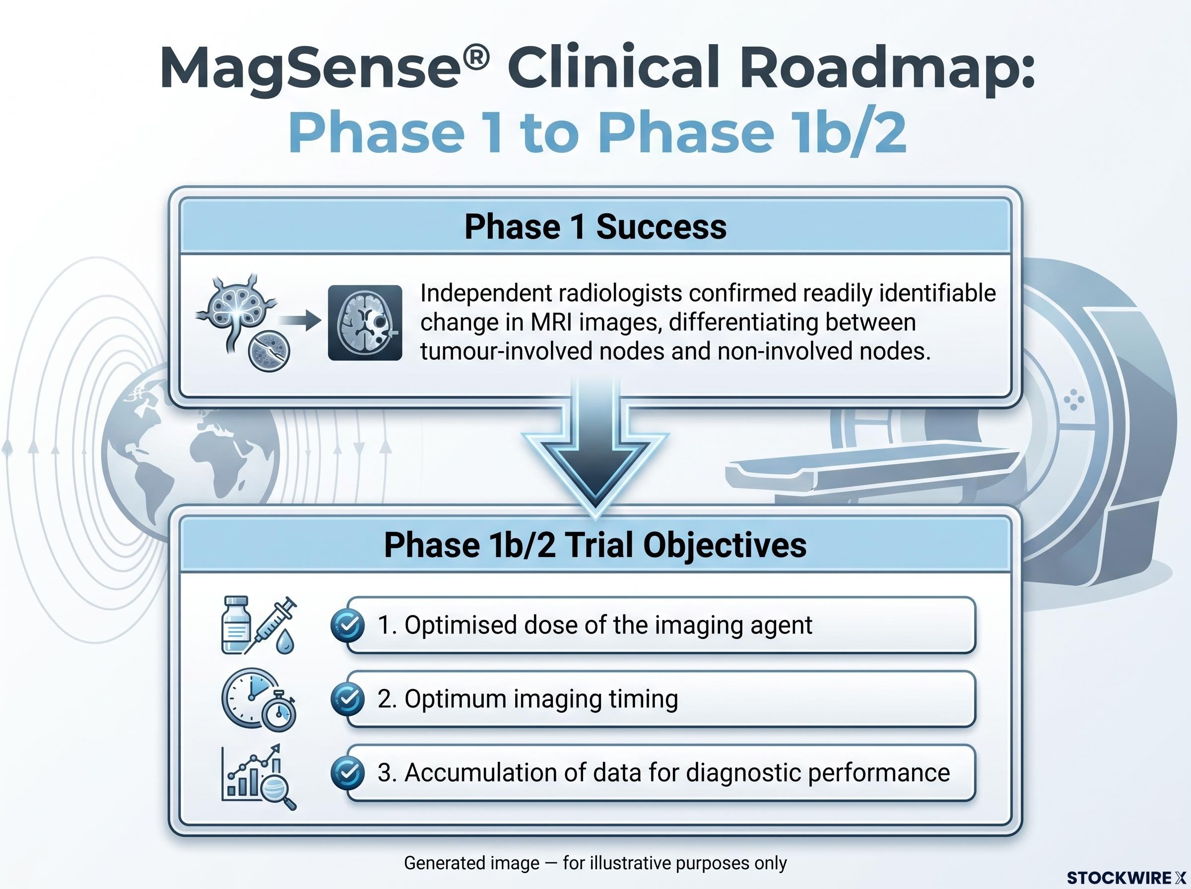 MagSense® Clinical Roadmap: Phase 1 Success to Phase 1b/2 Objectives