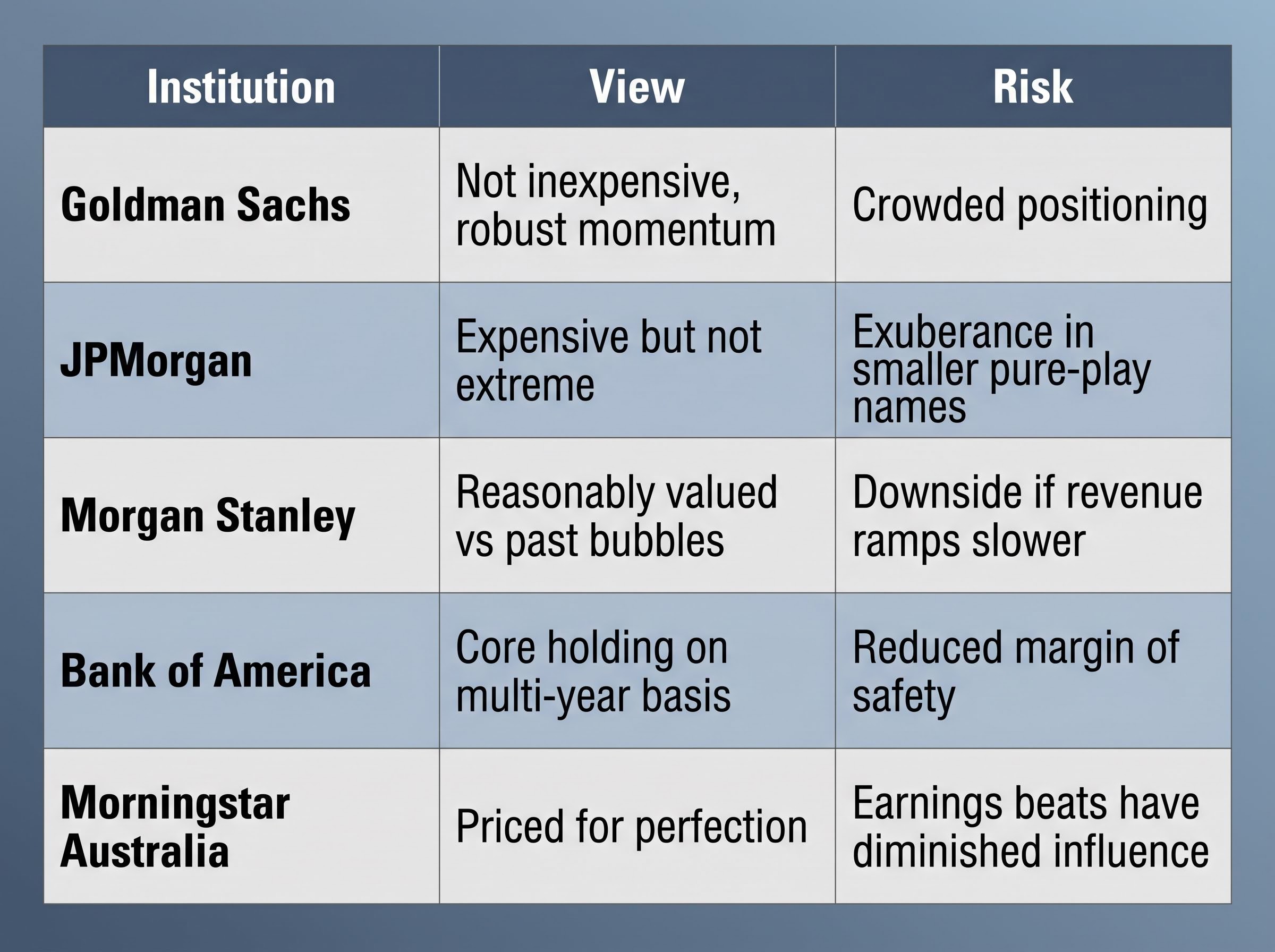 Institutional Consensus on Mega-Cap AI Valuations