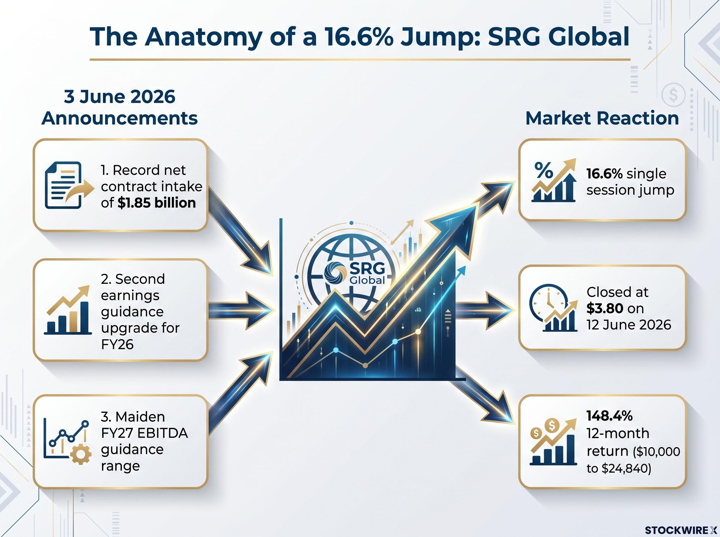 SRG Global: Anatomy of a Catalyst