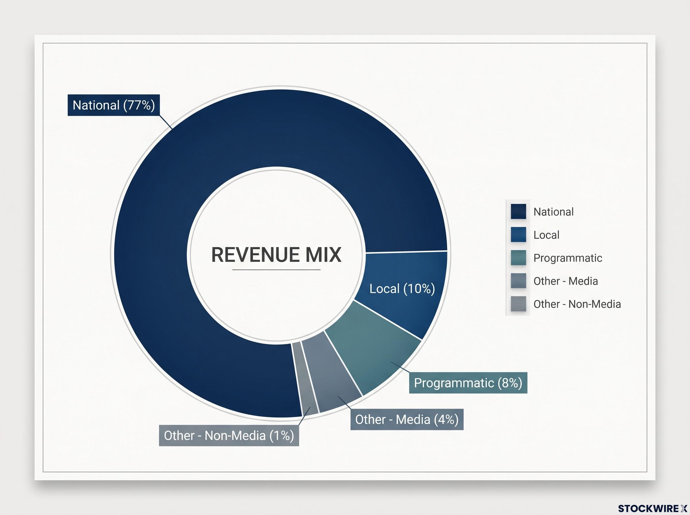 Motio's Network Revenue Mix