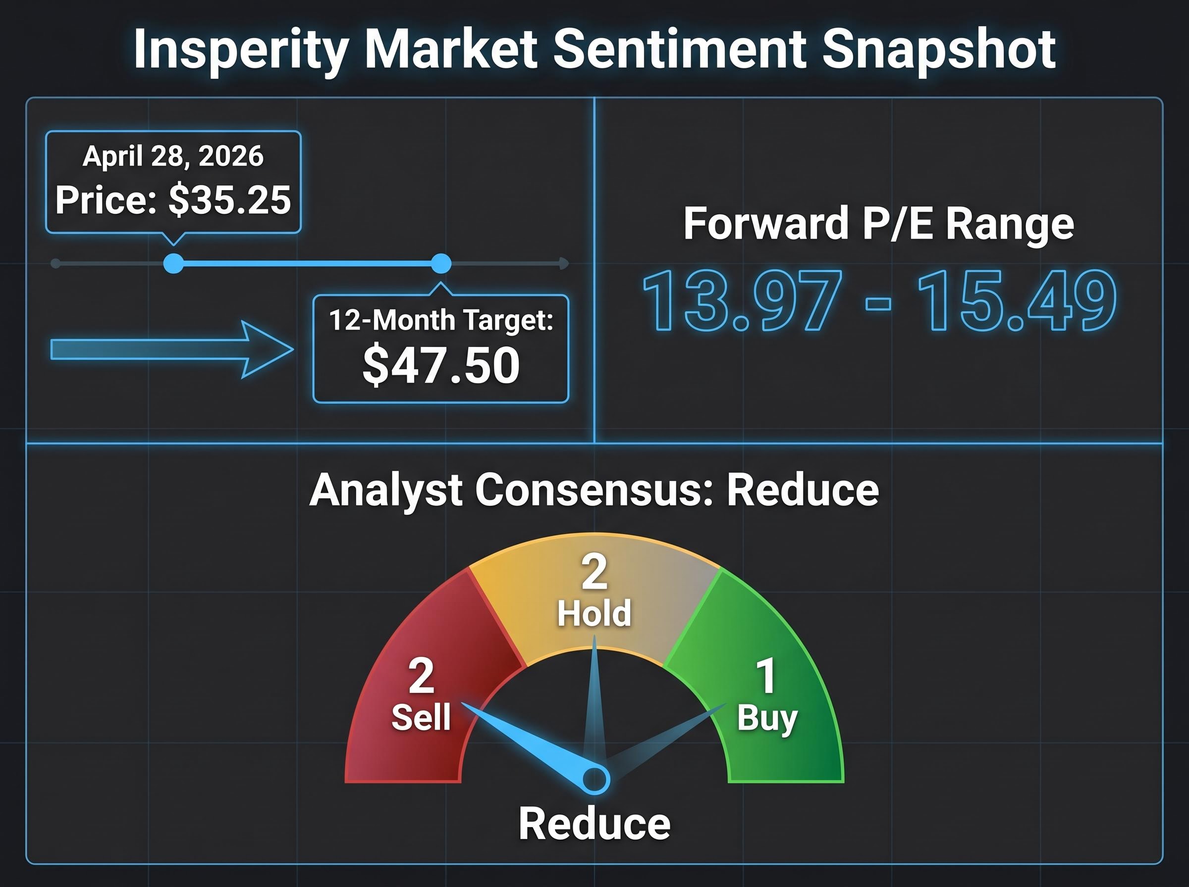 Insperity Market Sentiment Snapshot