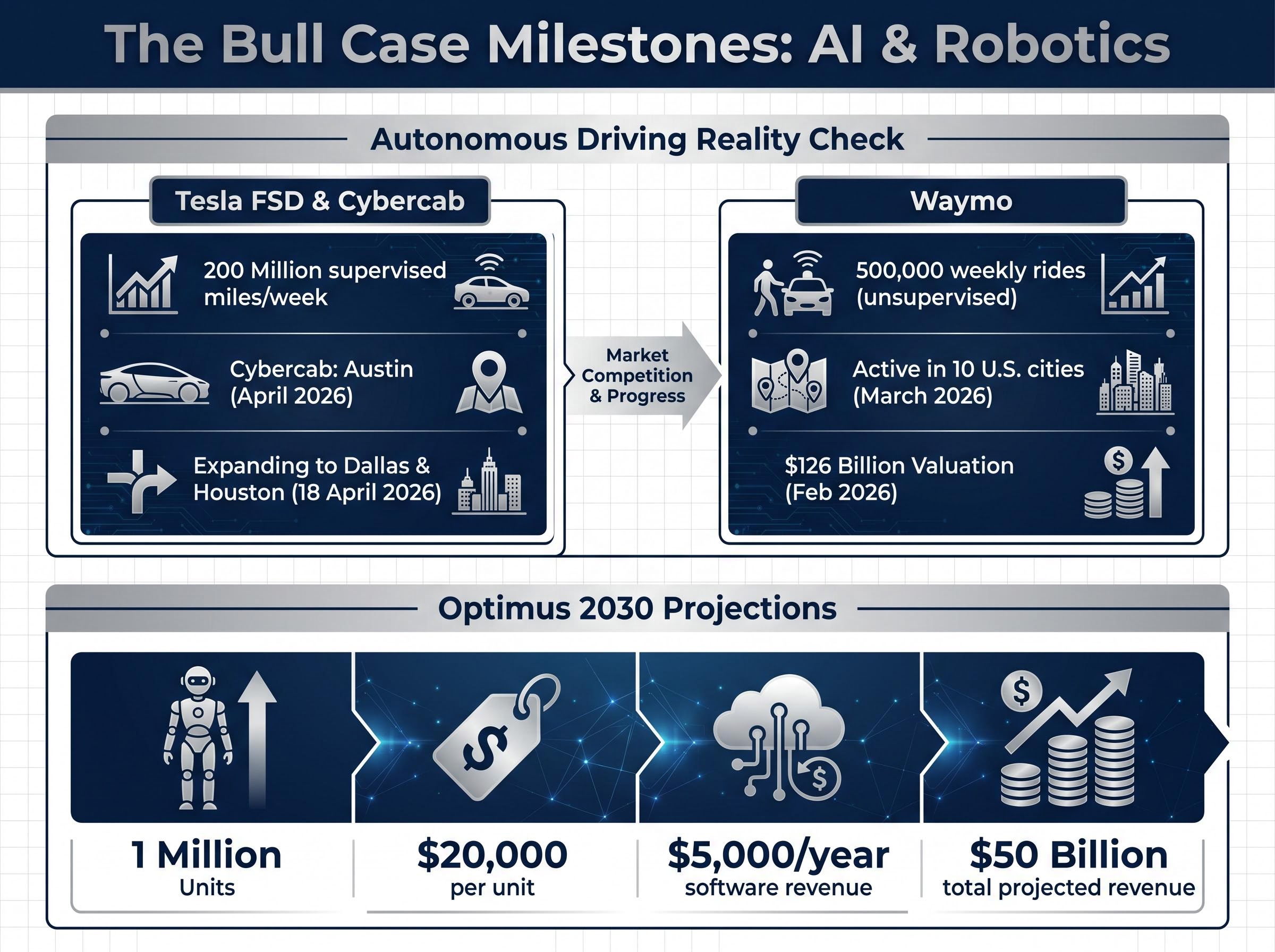 Key Bull Case Milestones: Tesla vs Waymo & Optimus