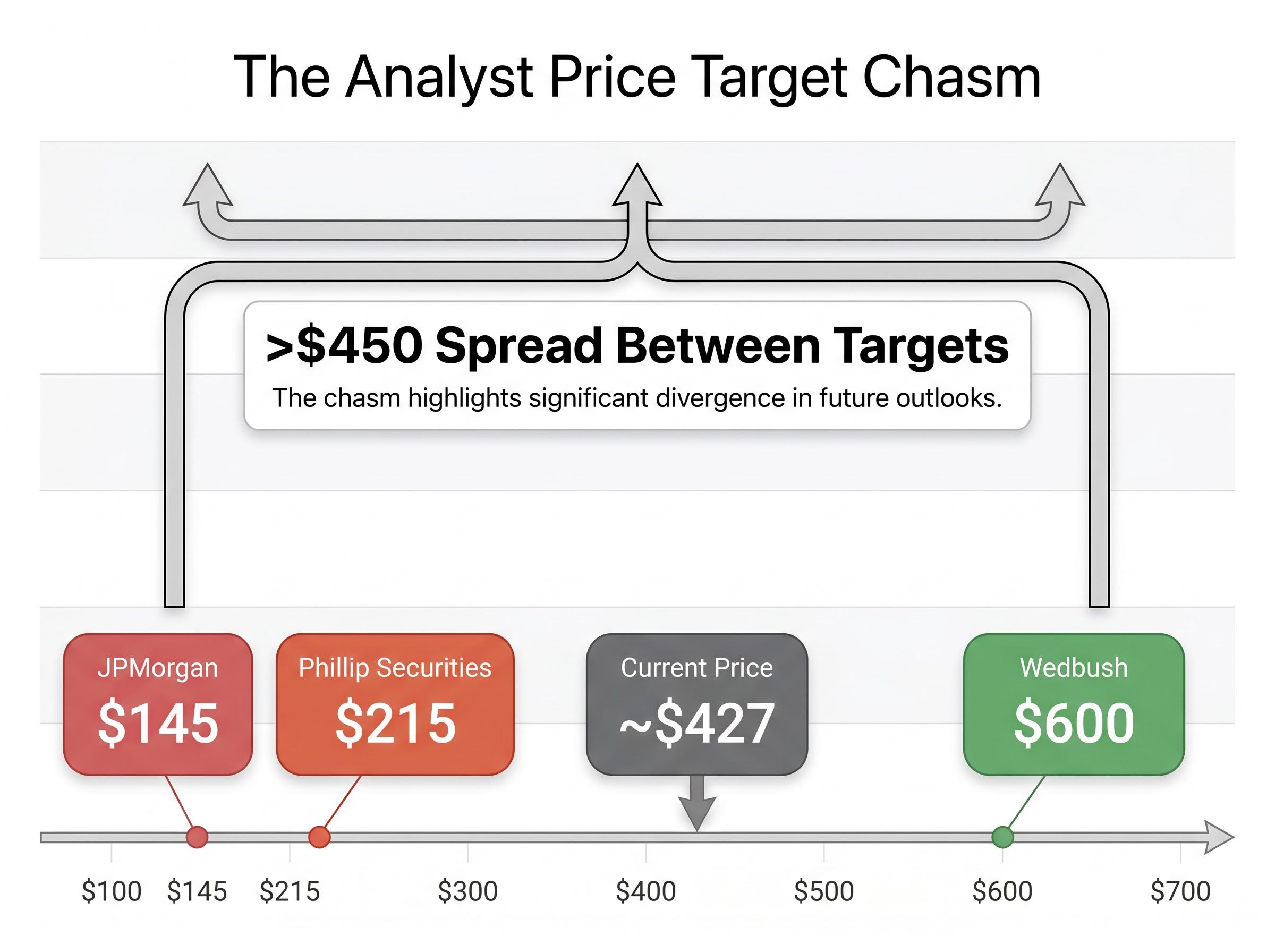 The Analyst Price Target Chasm