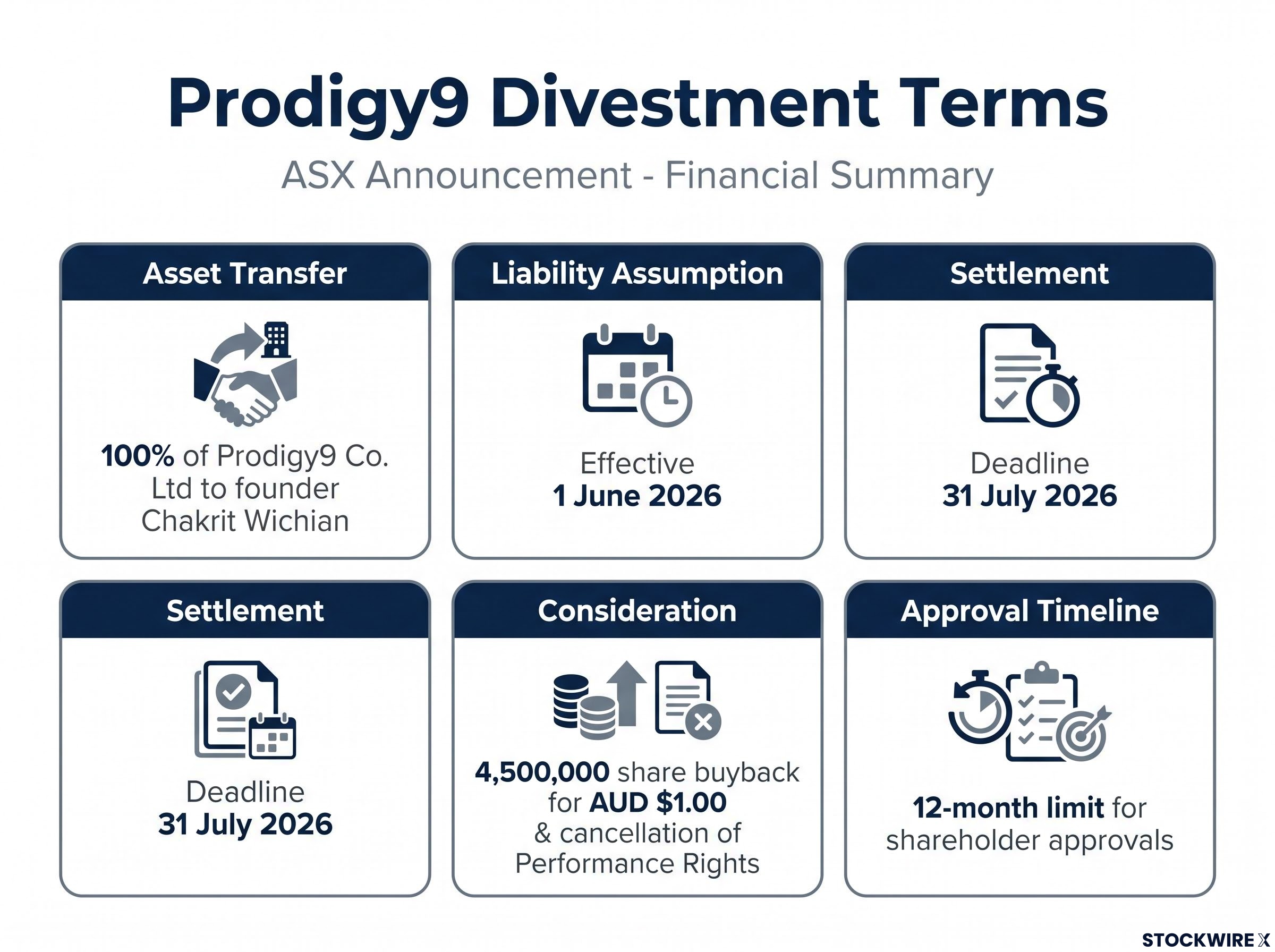 Prodigy9 Divestment Terms Summary