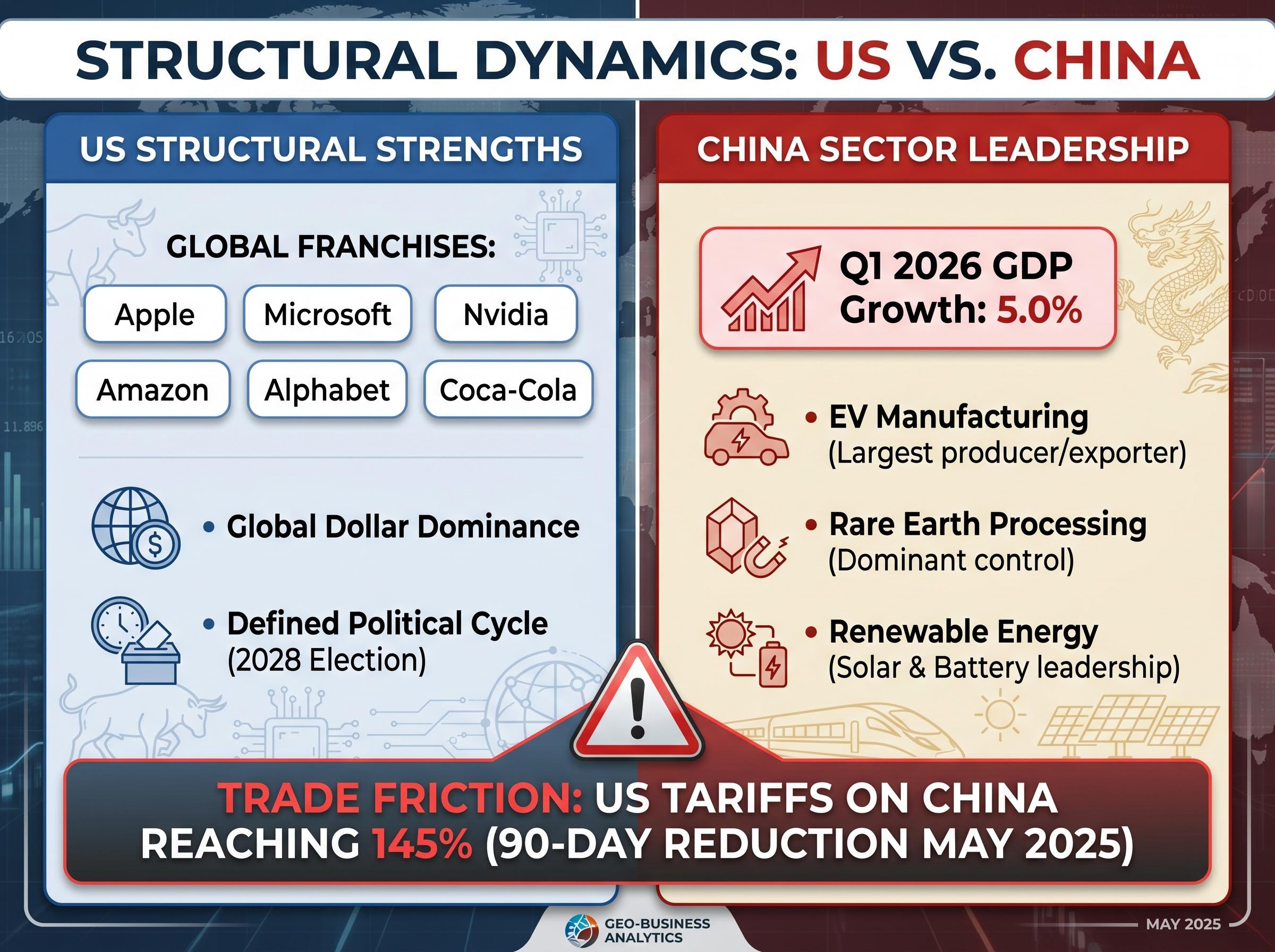 US vs. China Structural Dynamics Comparison