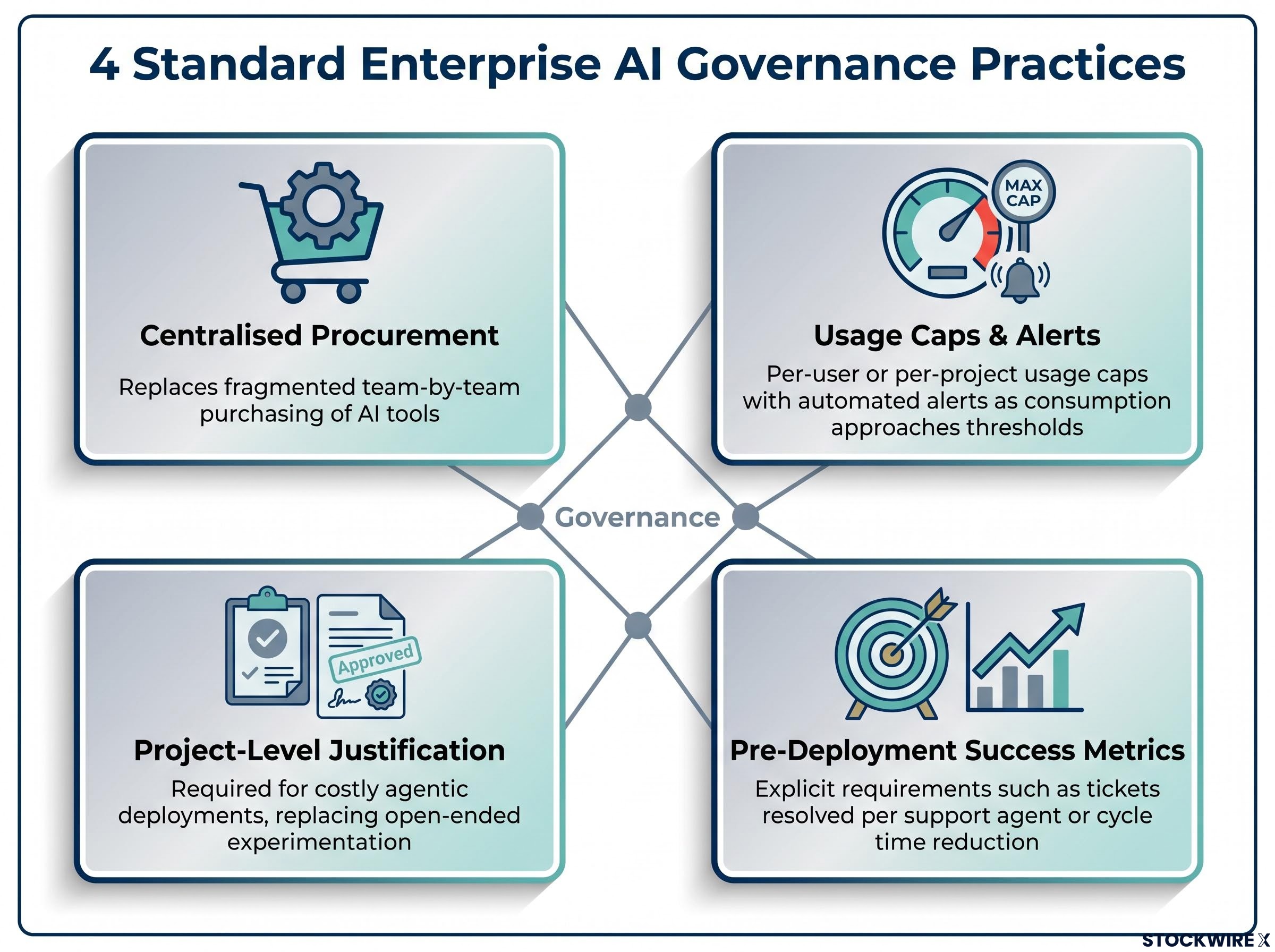 The 4 Pillars of Enterprise AI Governance