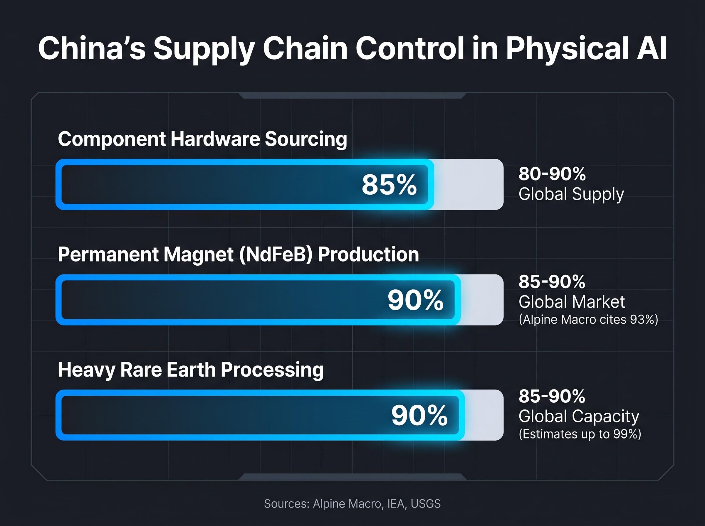 China's Supply Chain Control in Physical AI