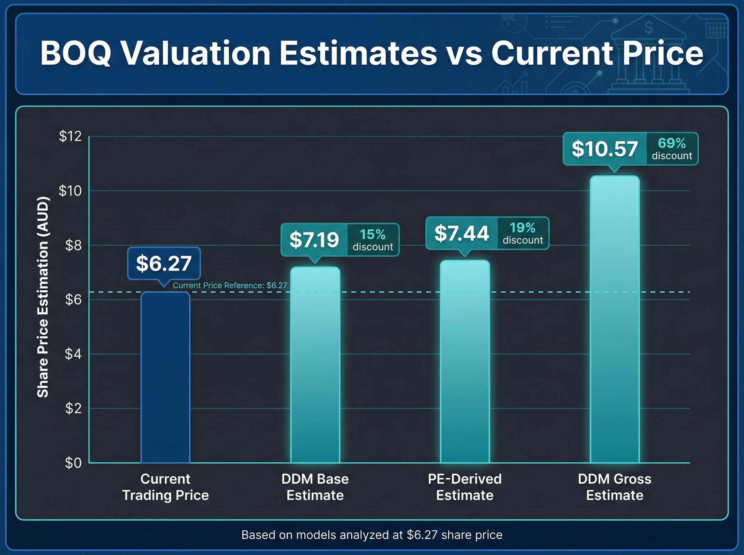 BOQ Valuation Gap: Current Price vs Model Estimates
