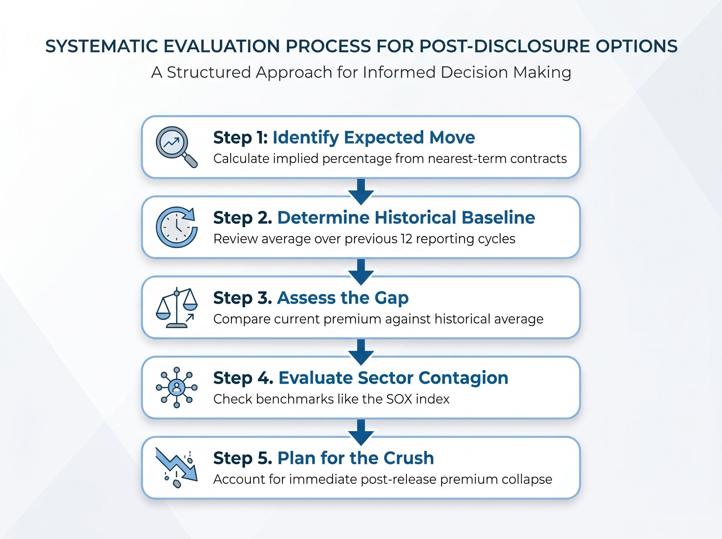 5-Step Options Evaluation Framework