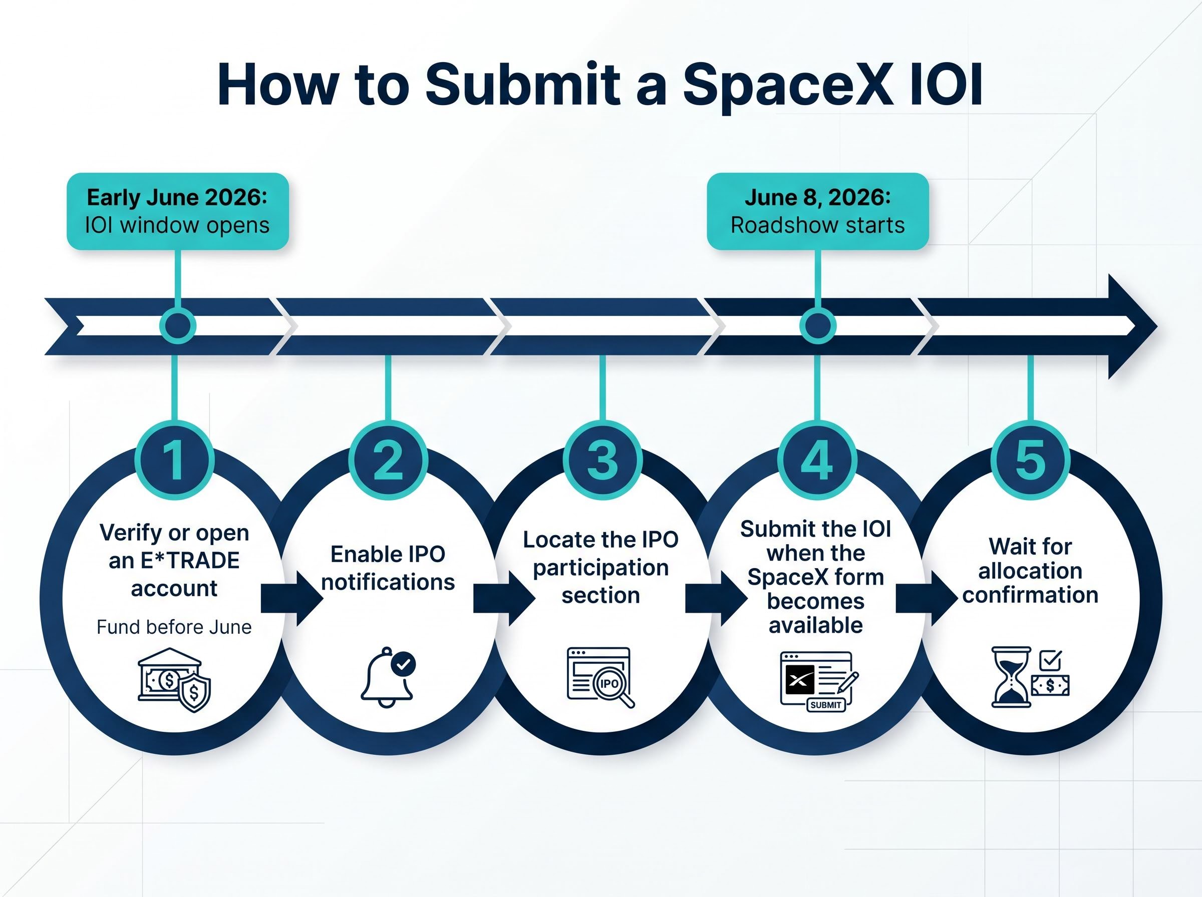 IOI Submission Process & Timeline