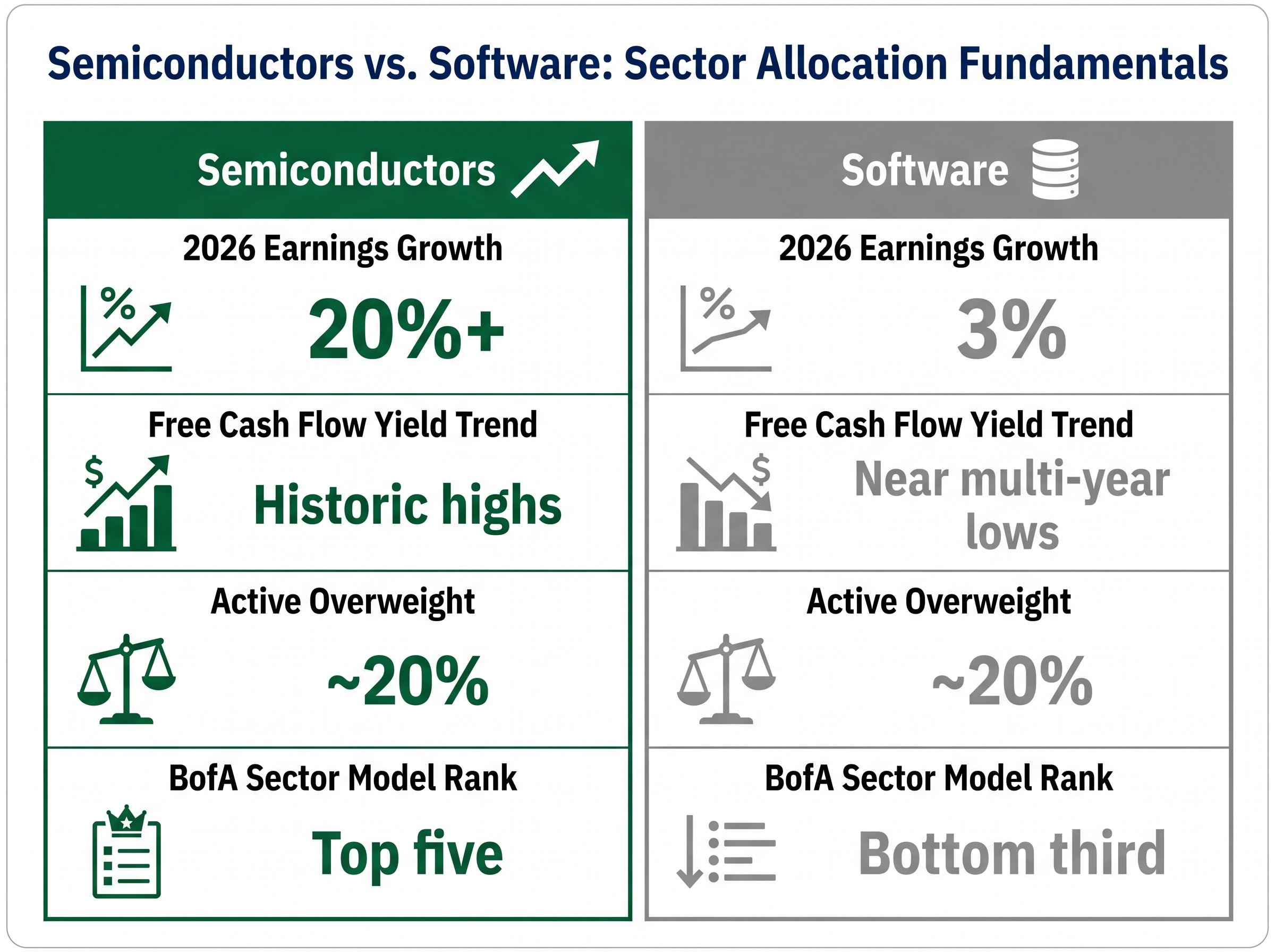 Semiconductors vs. Software: Sector Fundamentals