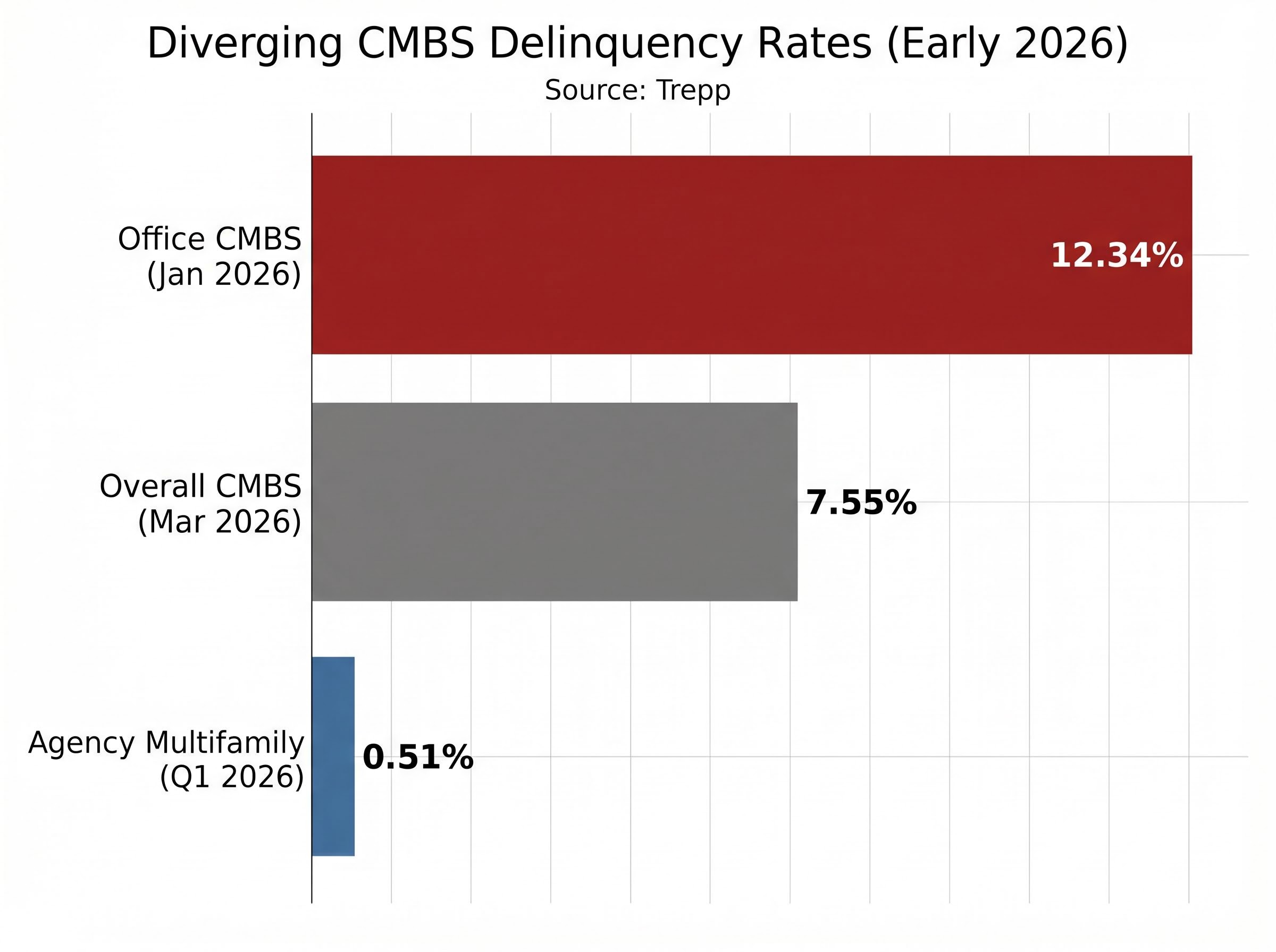 Stark Divergence in CMBS Delinquency Rates