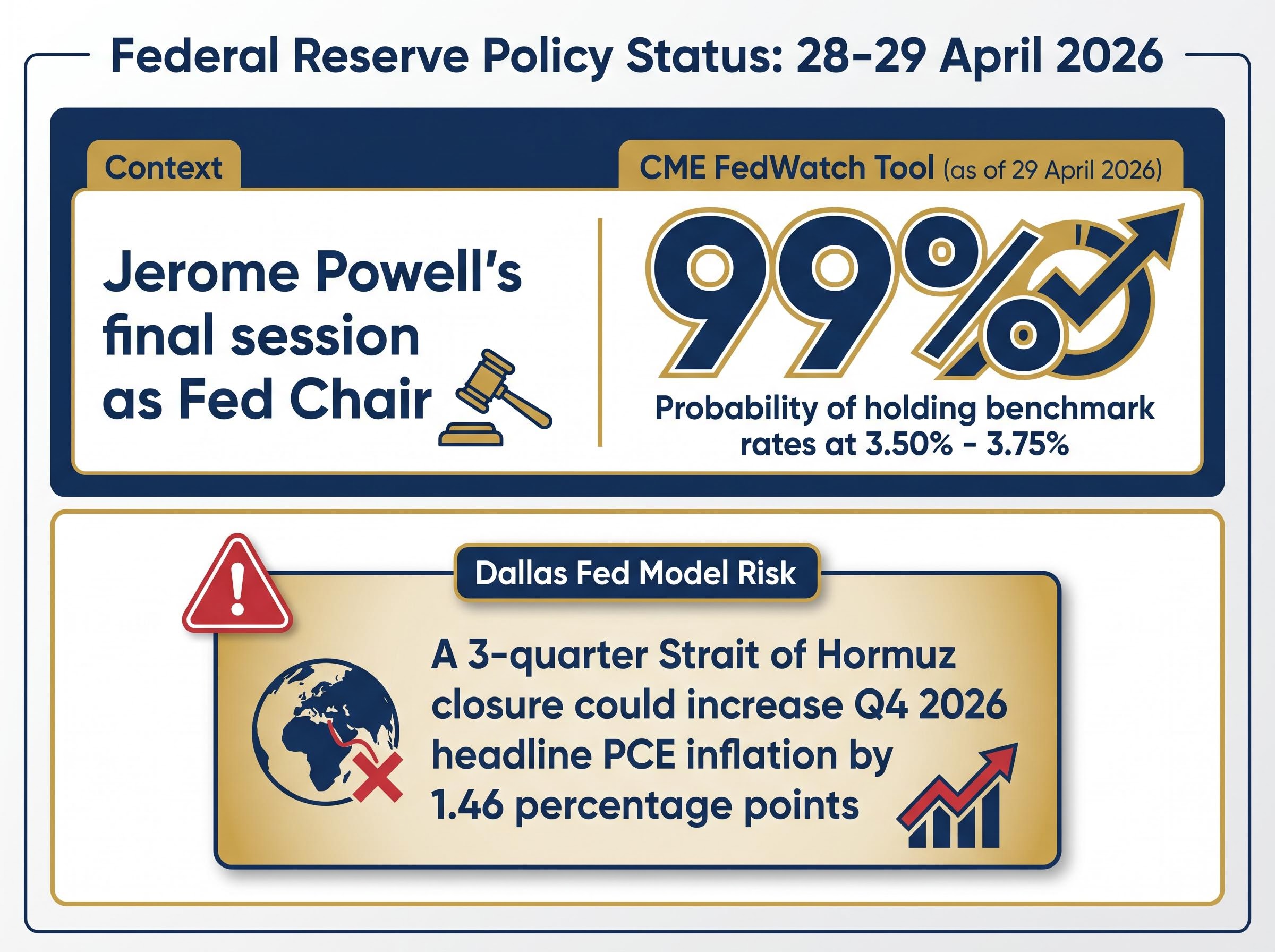 Federal Reserve Policy Snapshot: April 2026