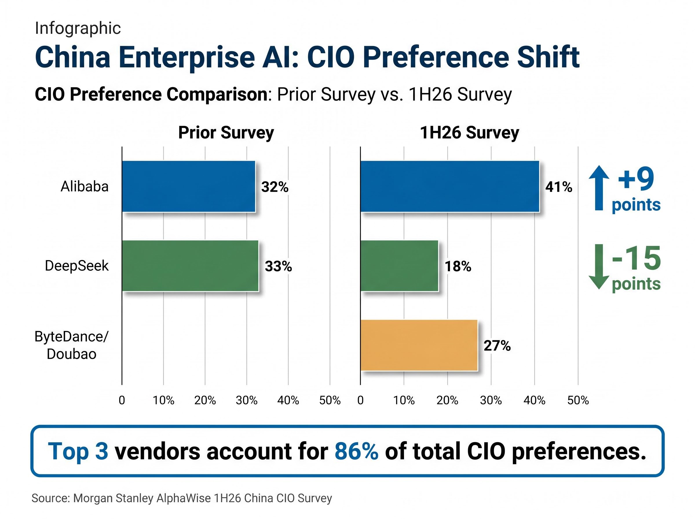 China Enterprise AI Vendor Preference Shift
