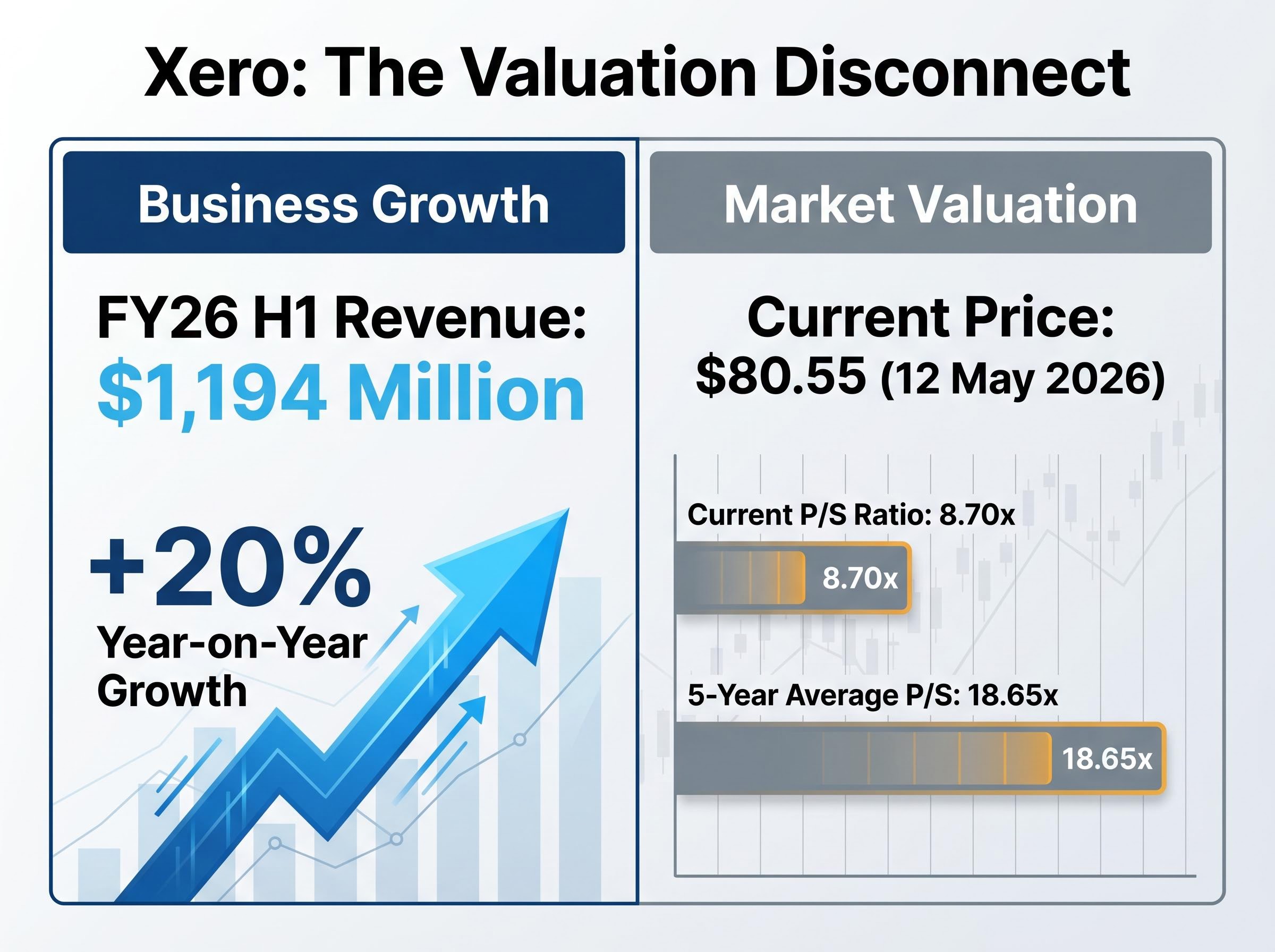 Xero's Valuation Disconnect: Operations vs. Market Pricing
