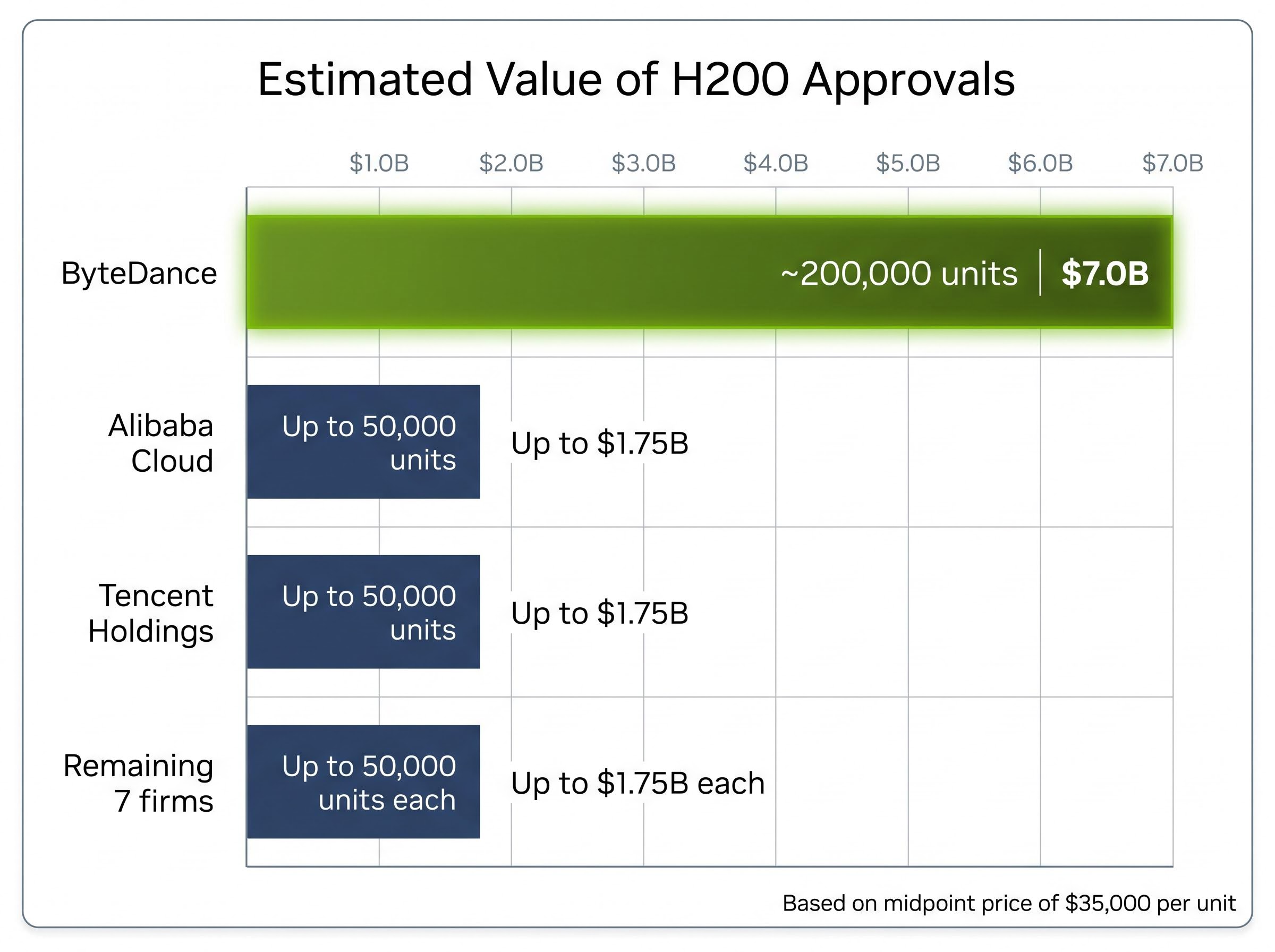 H200 Export Approvals: Estimated Hardware Value by Company