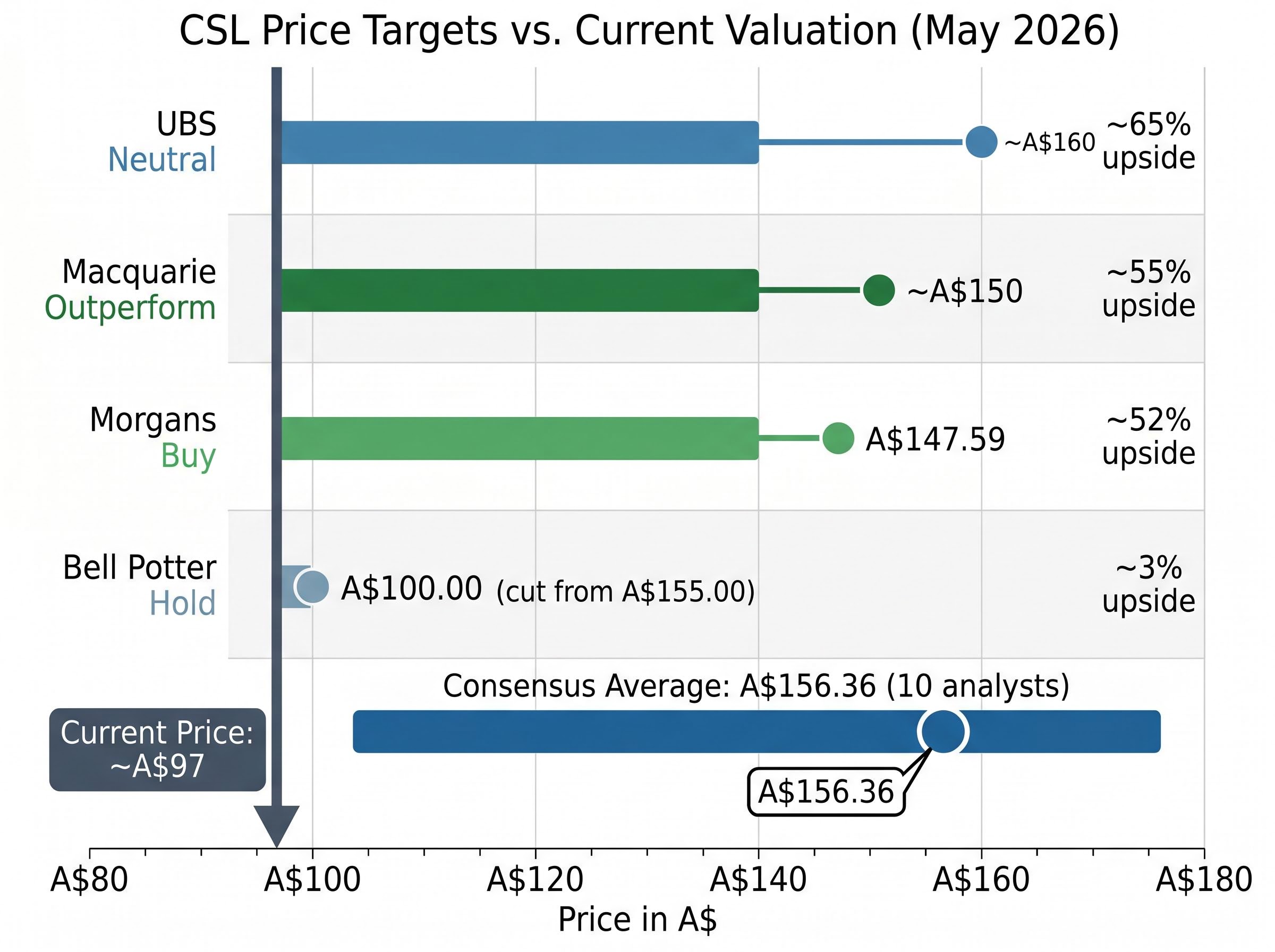 Analyst Consensus vs Current Share Price