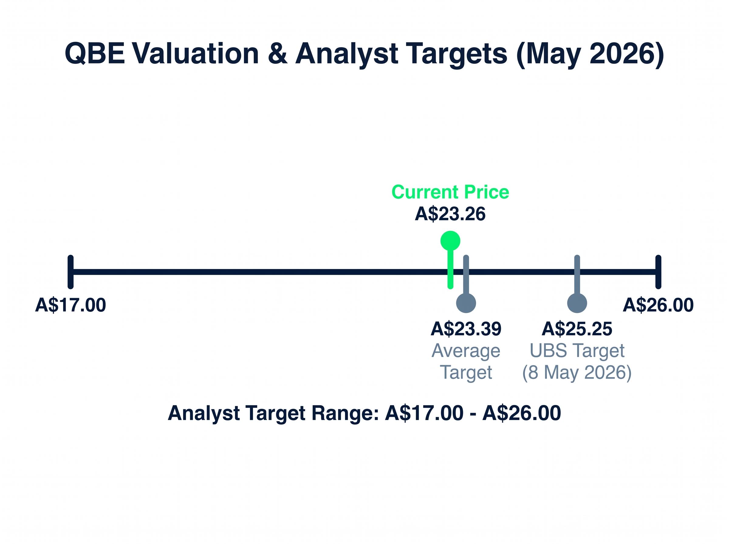 QBE Share Price vs. Consensus Targets