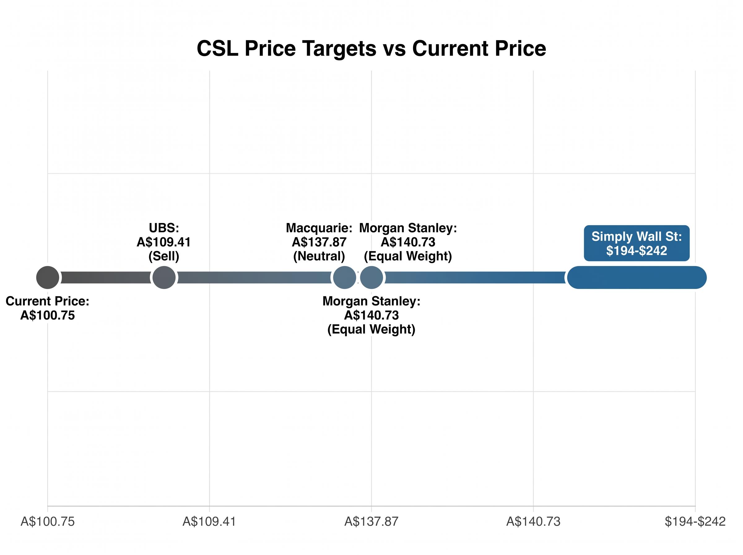 CSL Analyst Price Target Spectrum