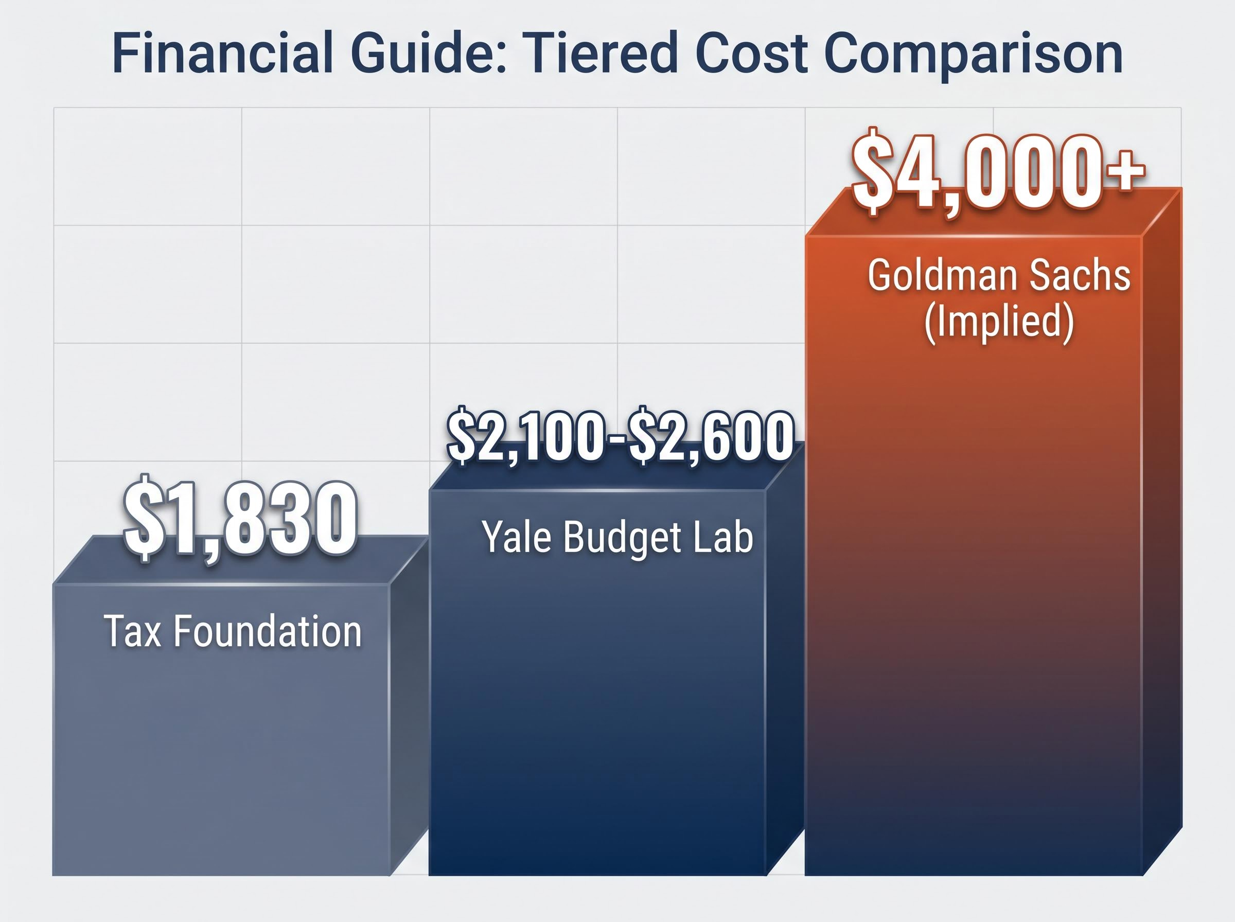 2026 Per-Household Tariff Cost Estimates