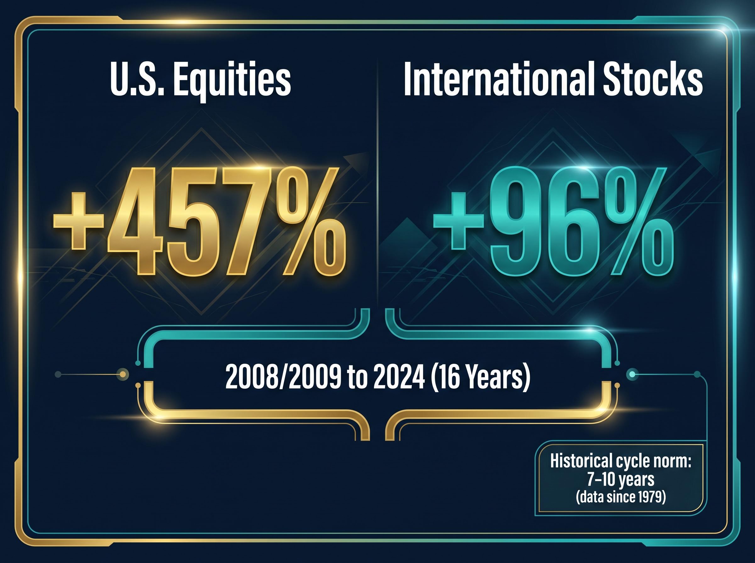 The 16-Year Dominance Cycle Divergence