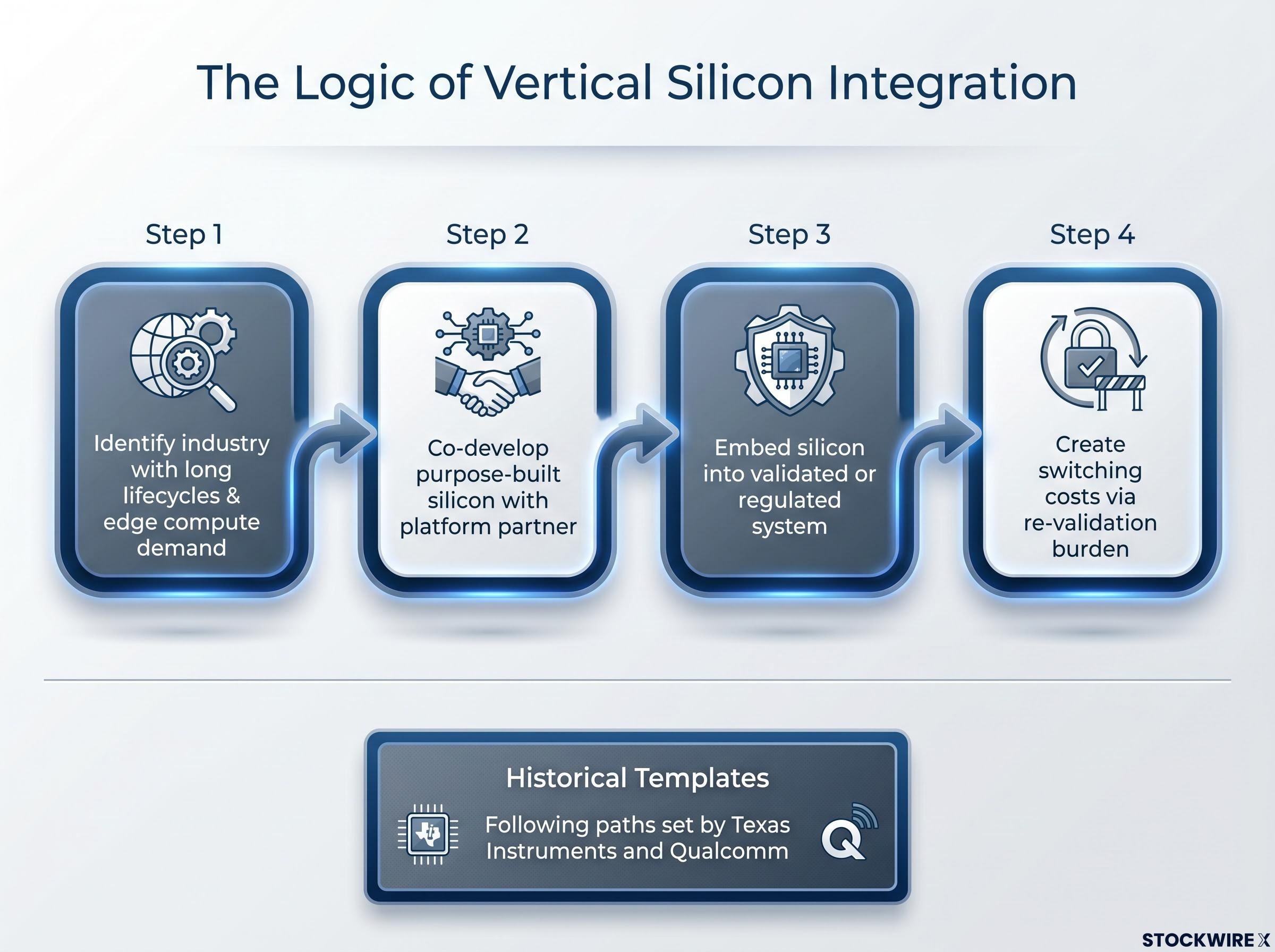 The 4-Step Vertical Silicon Integration Process