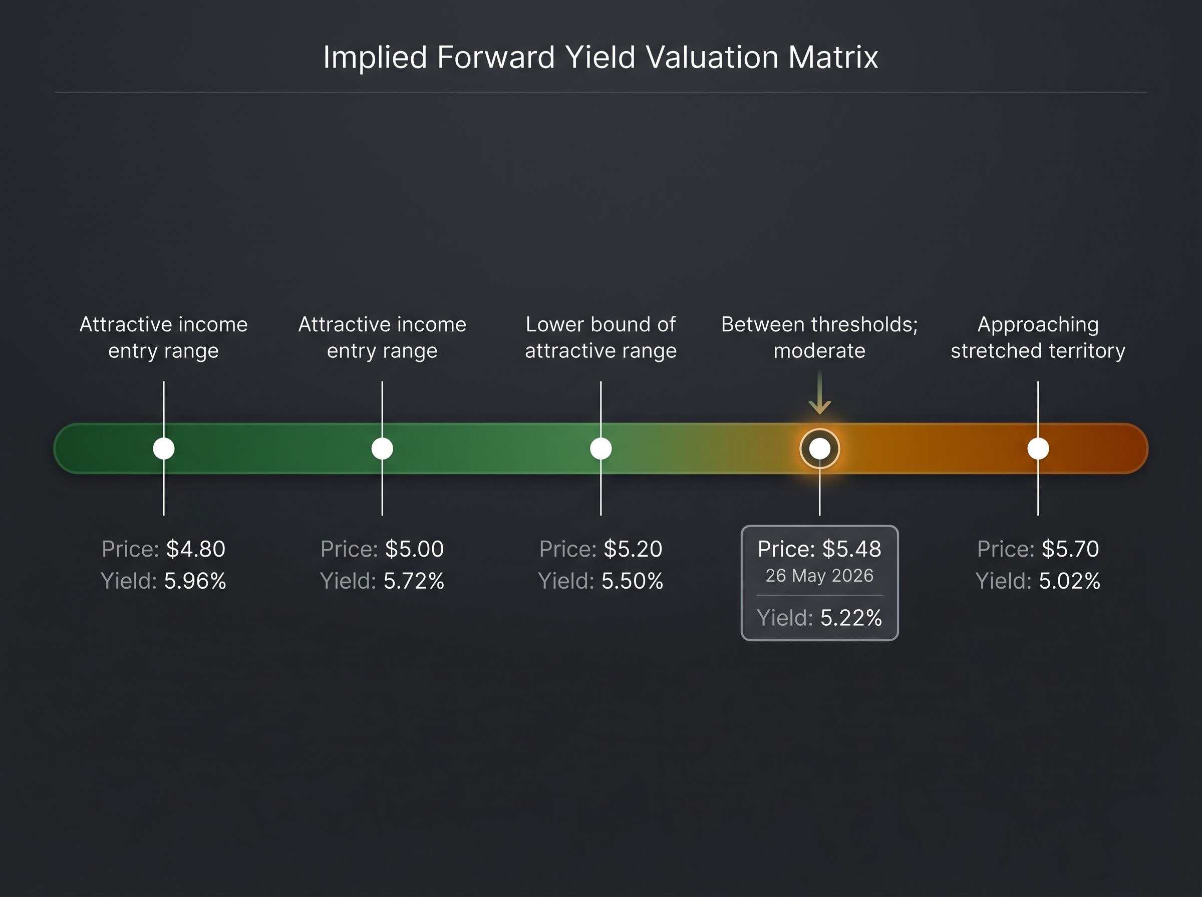Implied Forward Yield & Valuation Matrix