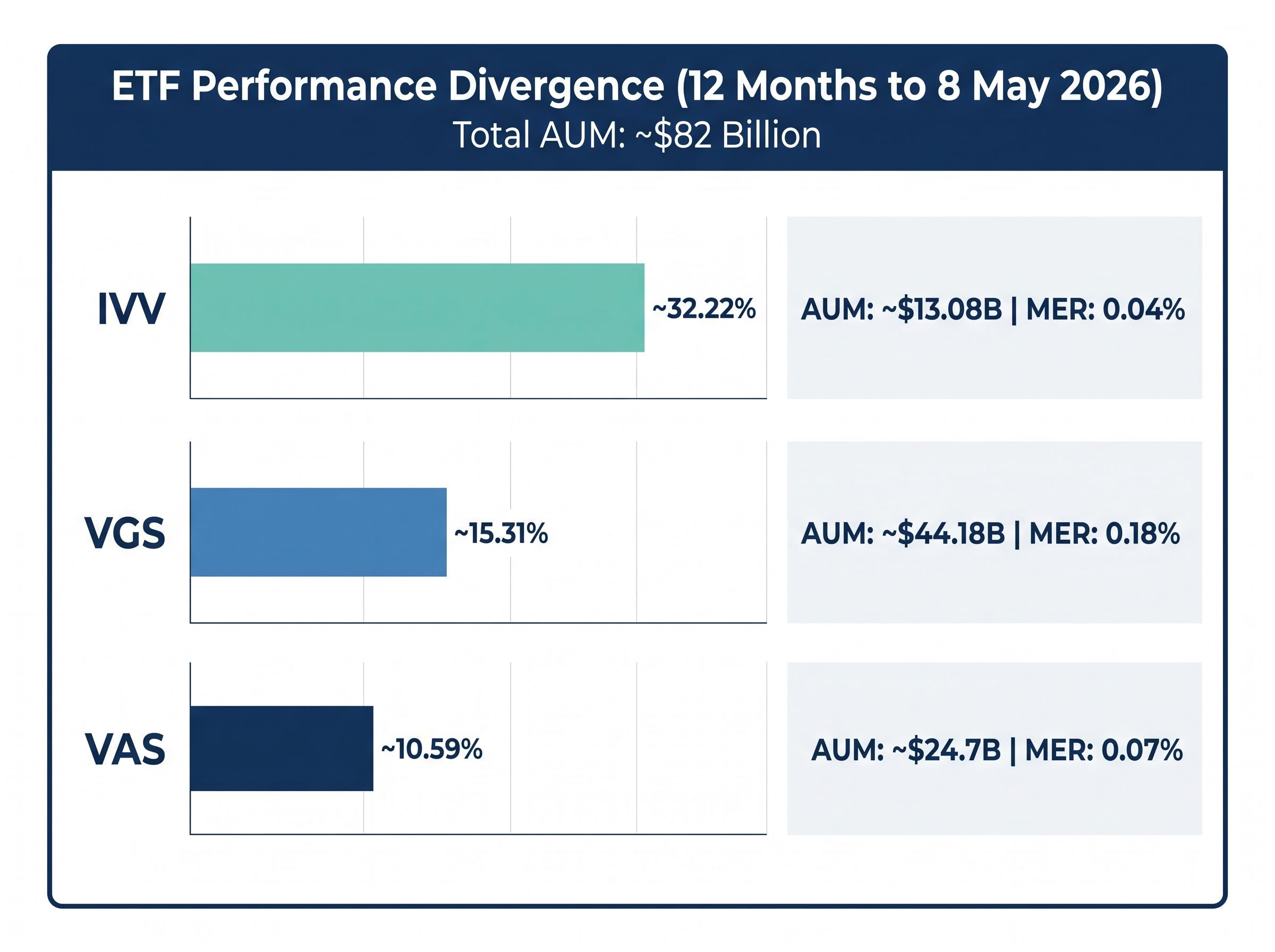 VAS vs VGS vs IVV: The 12-Month Performance Gap