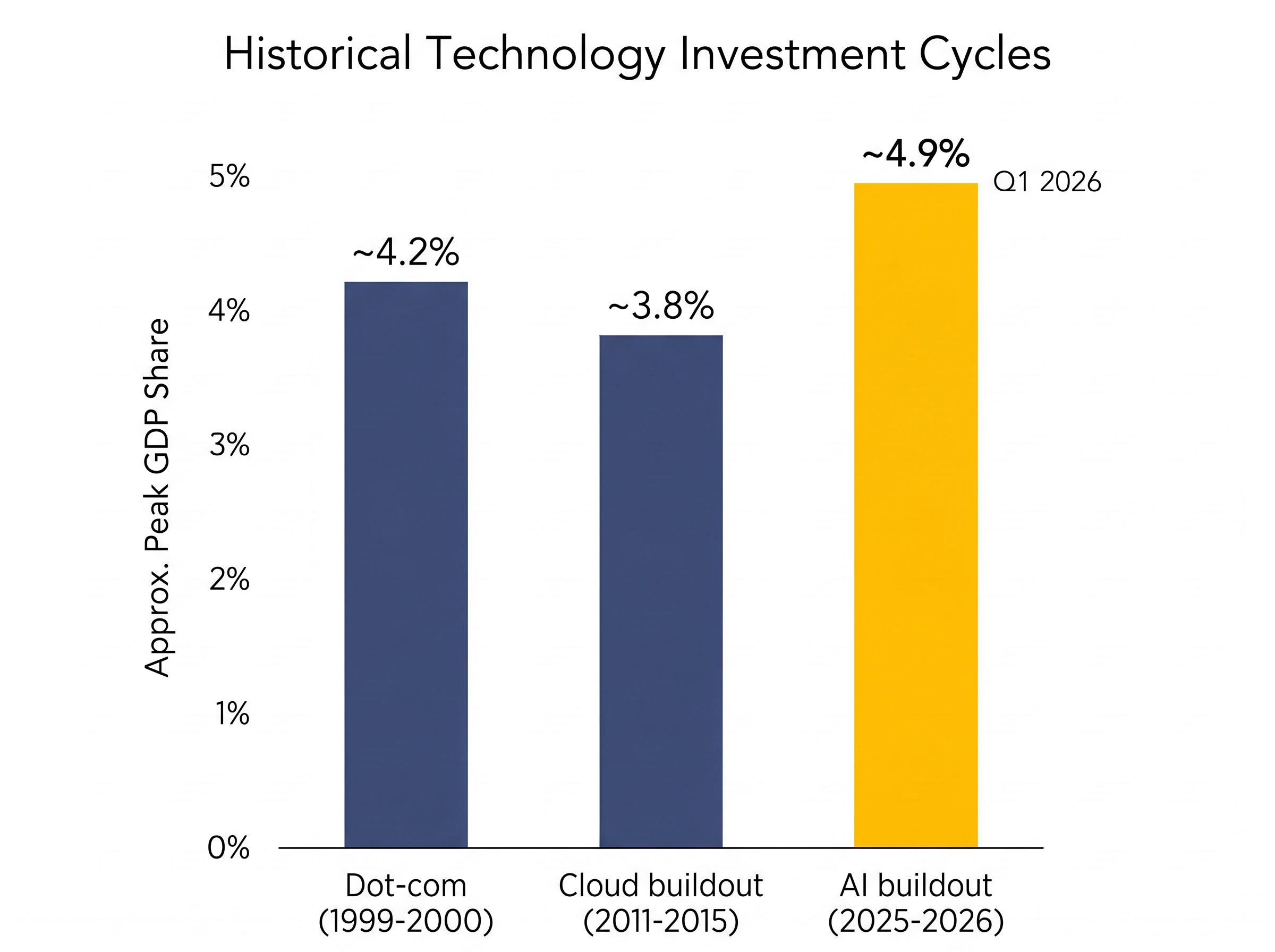 Historical Tech Investment Cycles vs. GDP