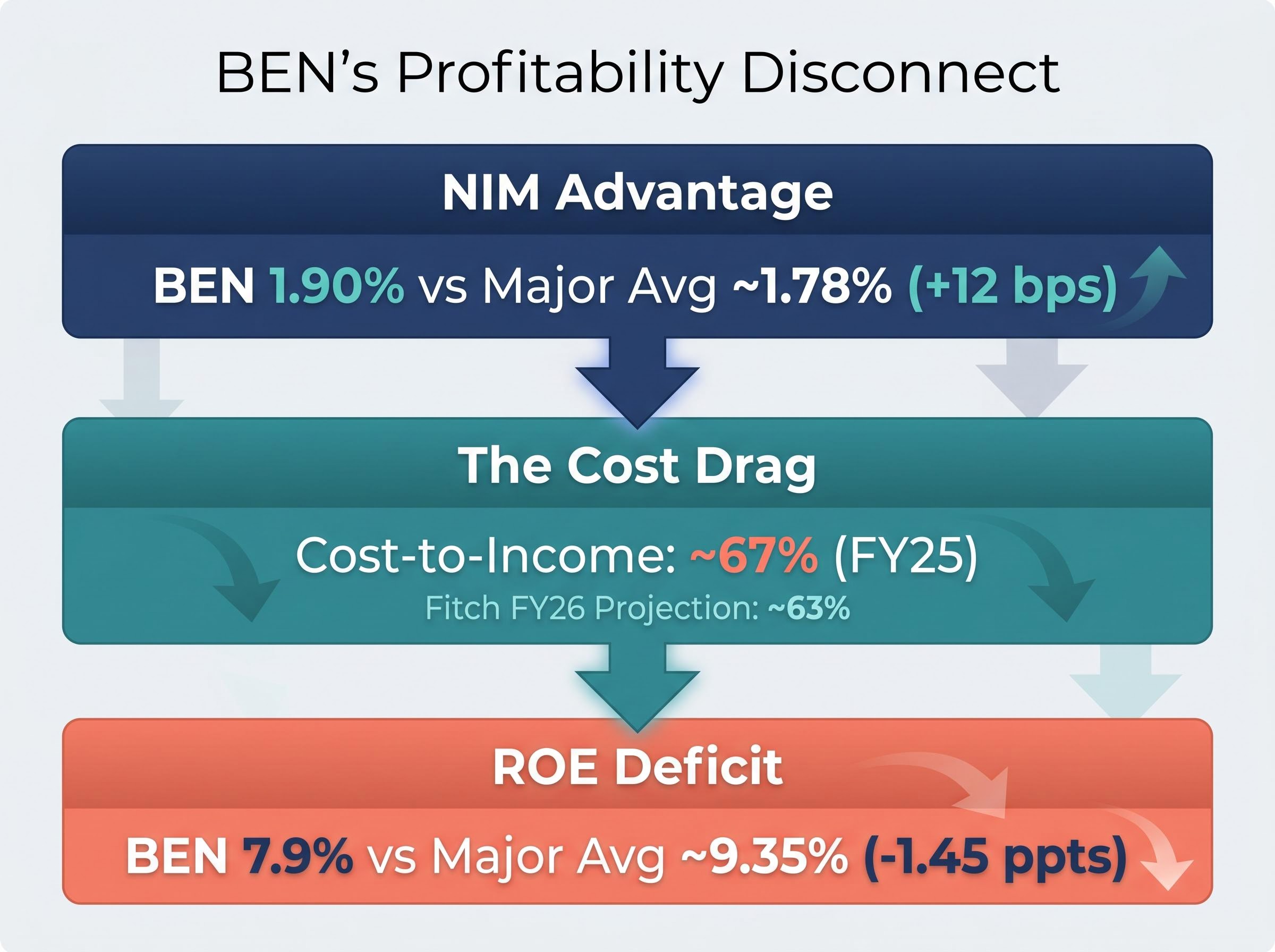 The Profitability Disconnect: NIM vs ROE