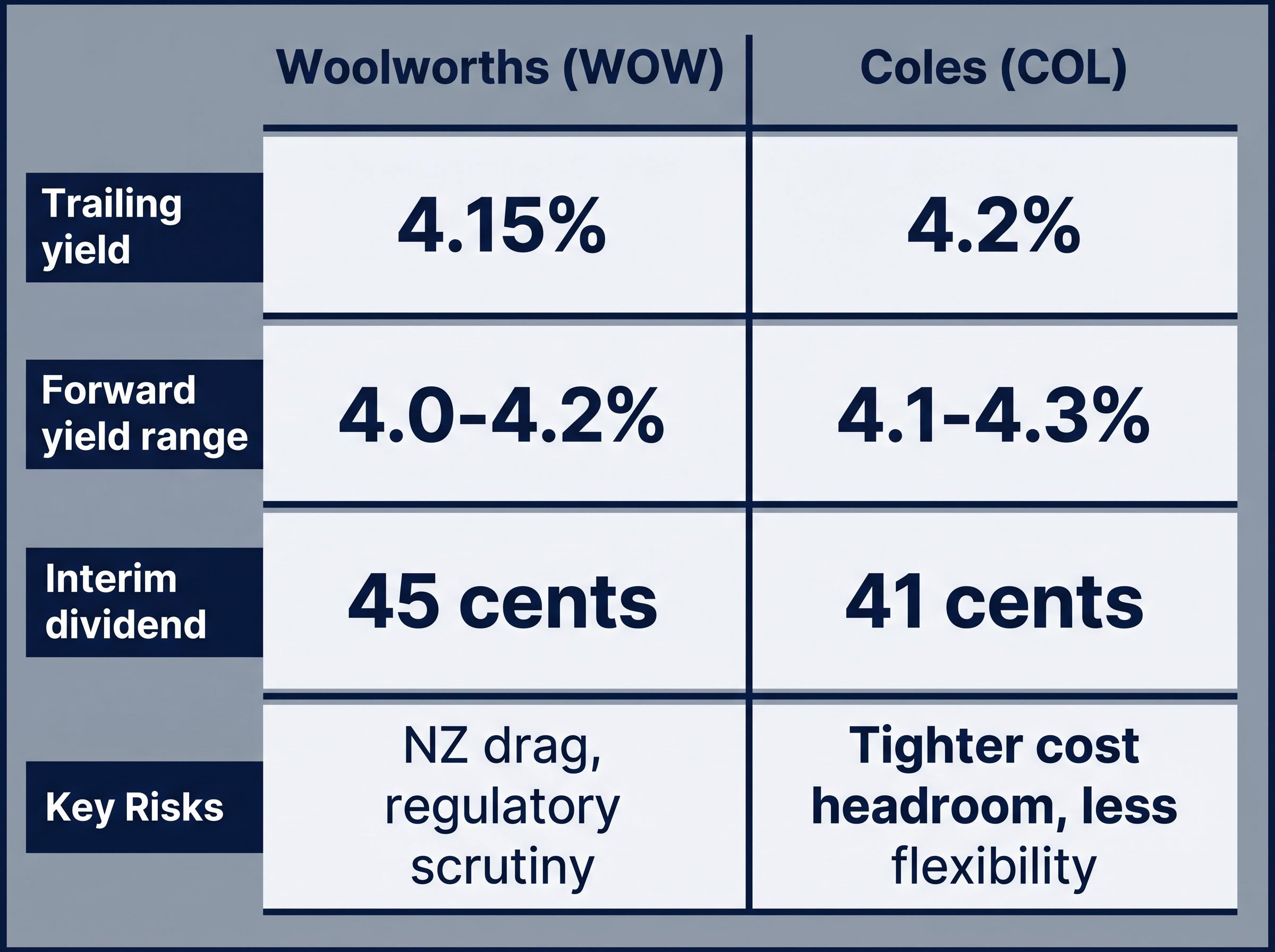 Woolworths vs Coles: Income Investor Comparison