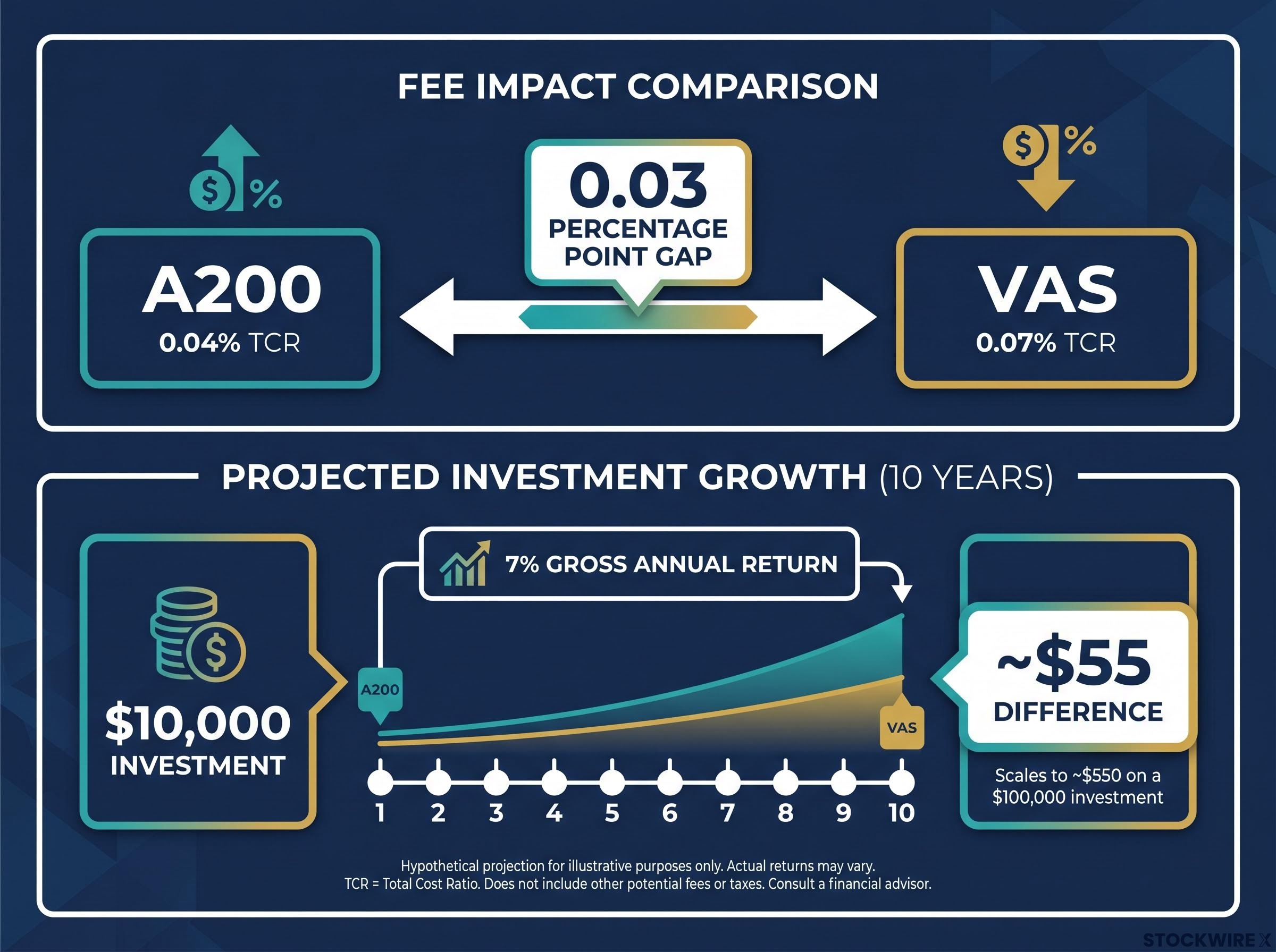 10-Year Fee Impact: A200 vs VAS