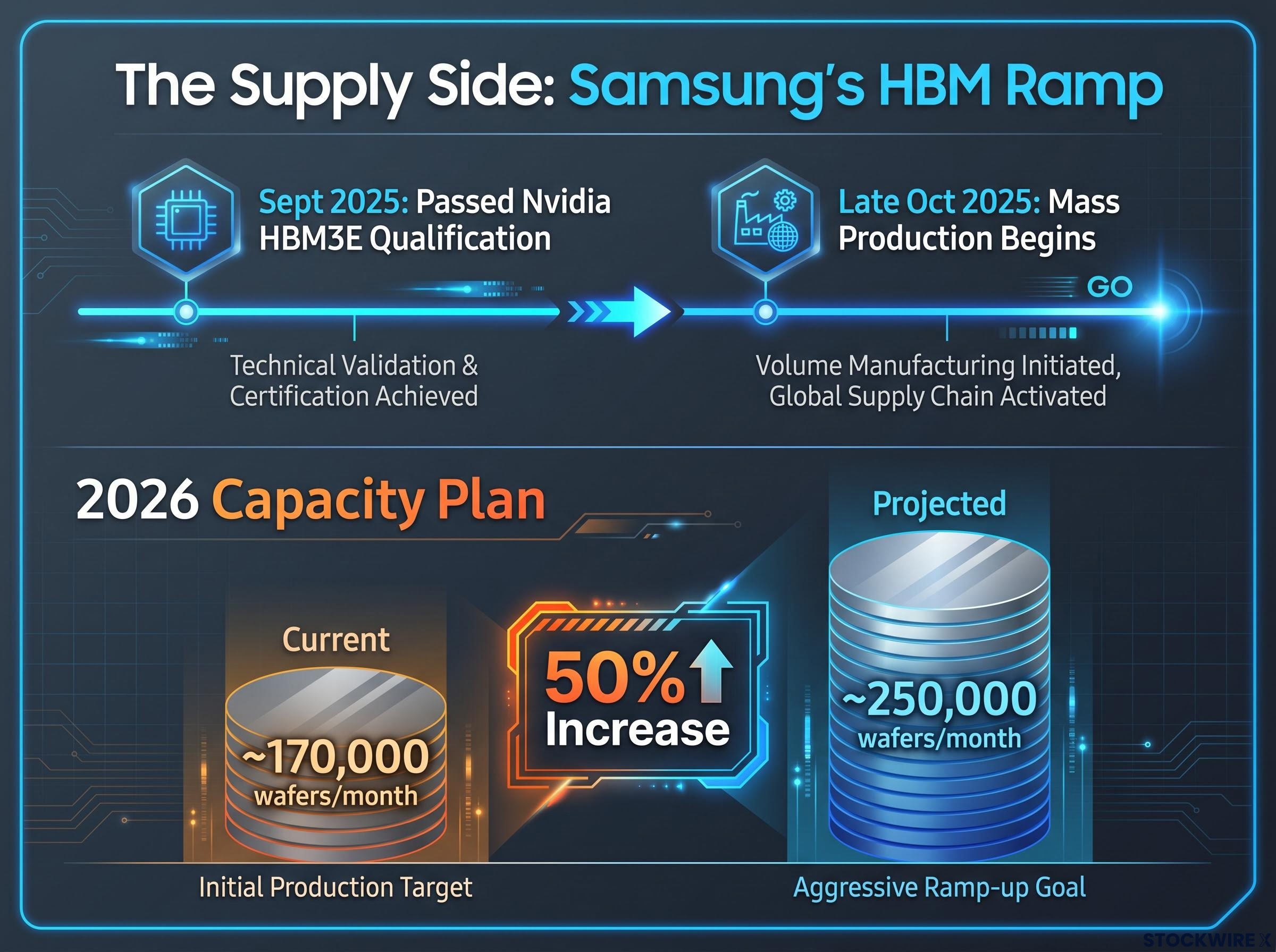 The Supply Side Threat: Samsung's HBM Expansion