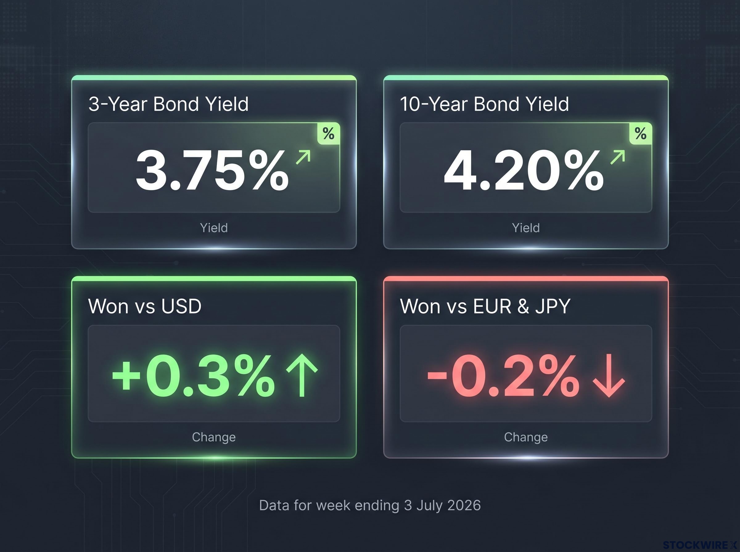 South Korea Macro Environment Indicators