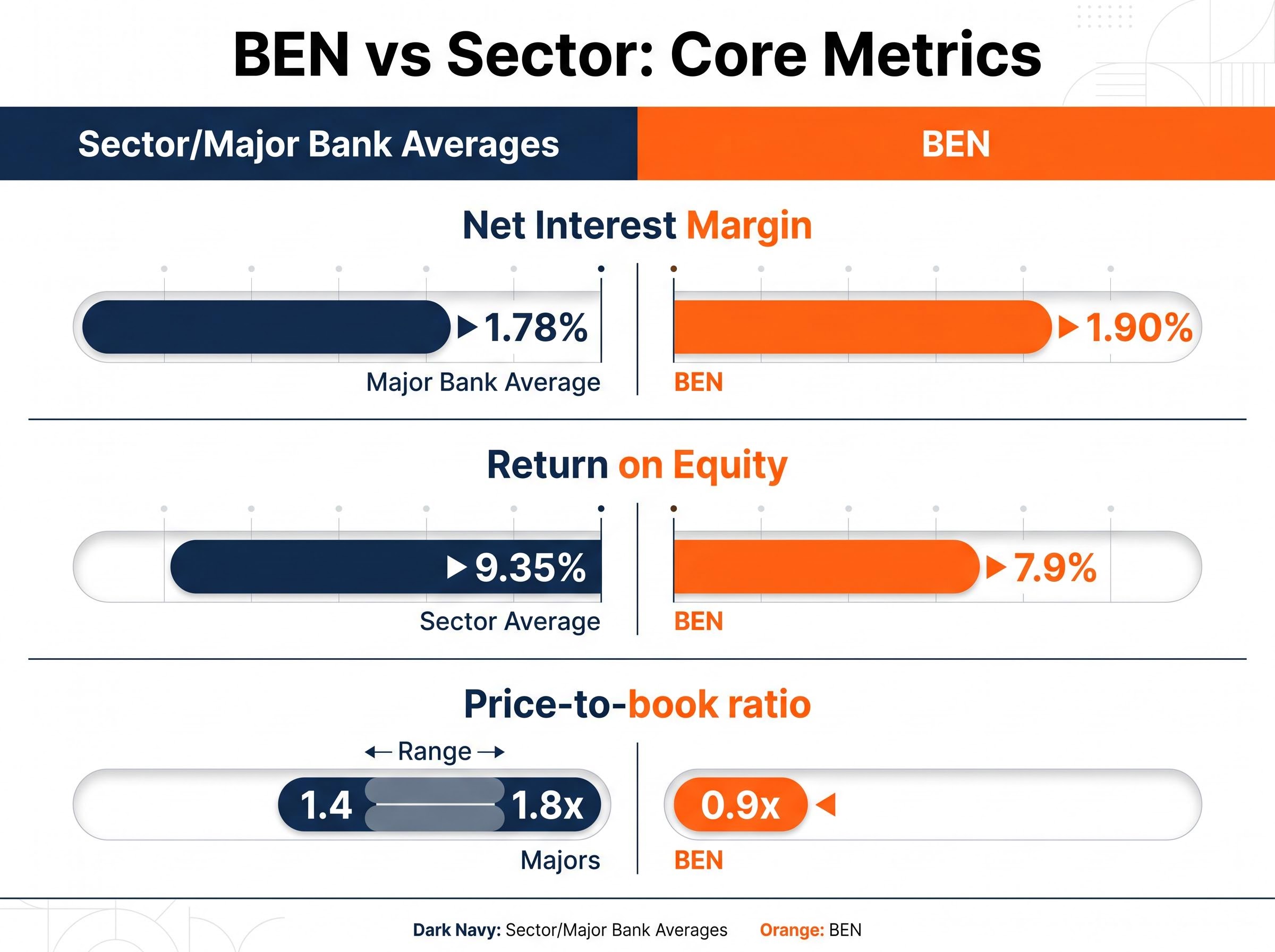 Structural Constraints: BEN vs. Sector Averages