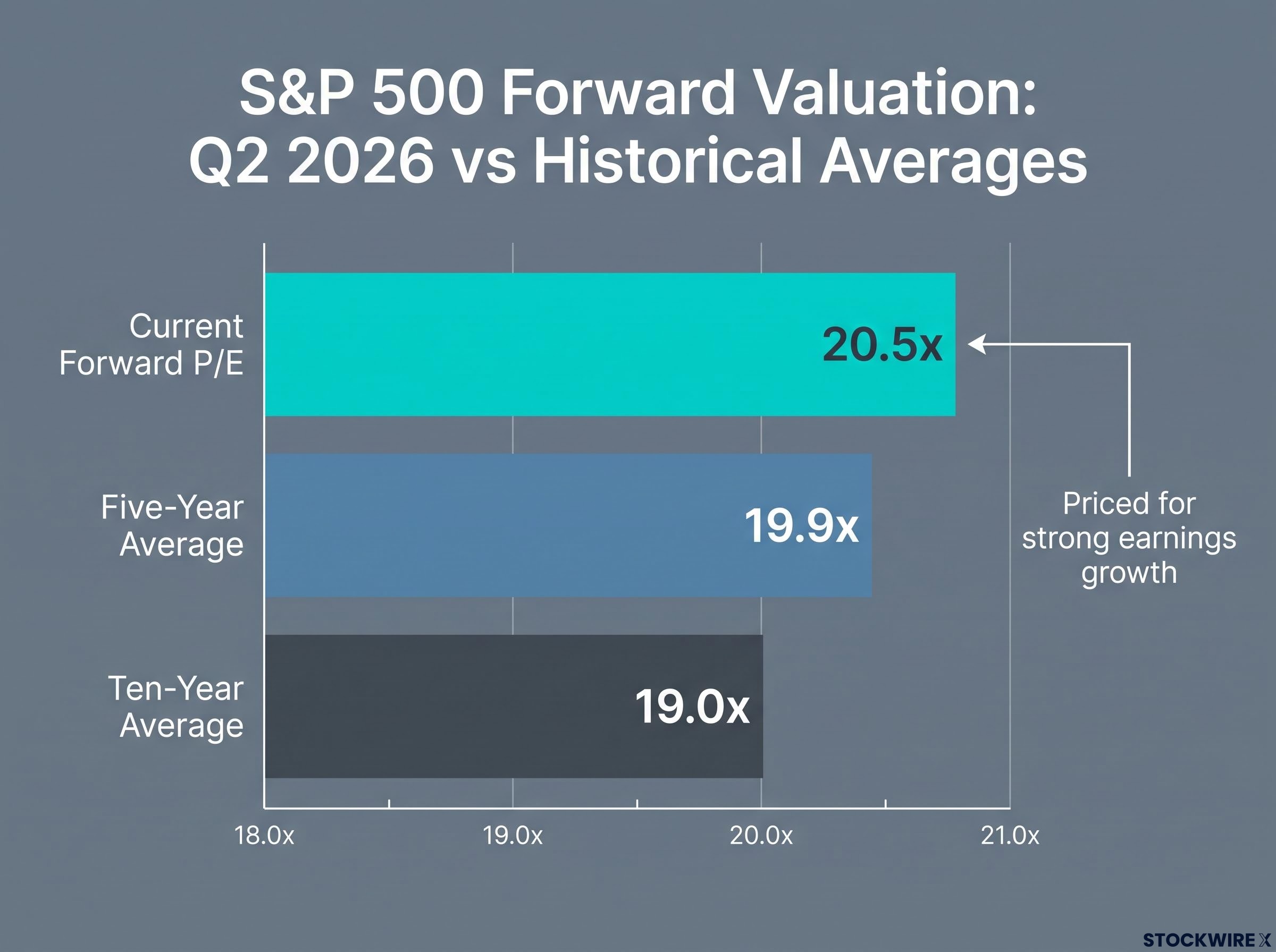 S&P 500 Valuation Premium Comparison