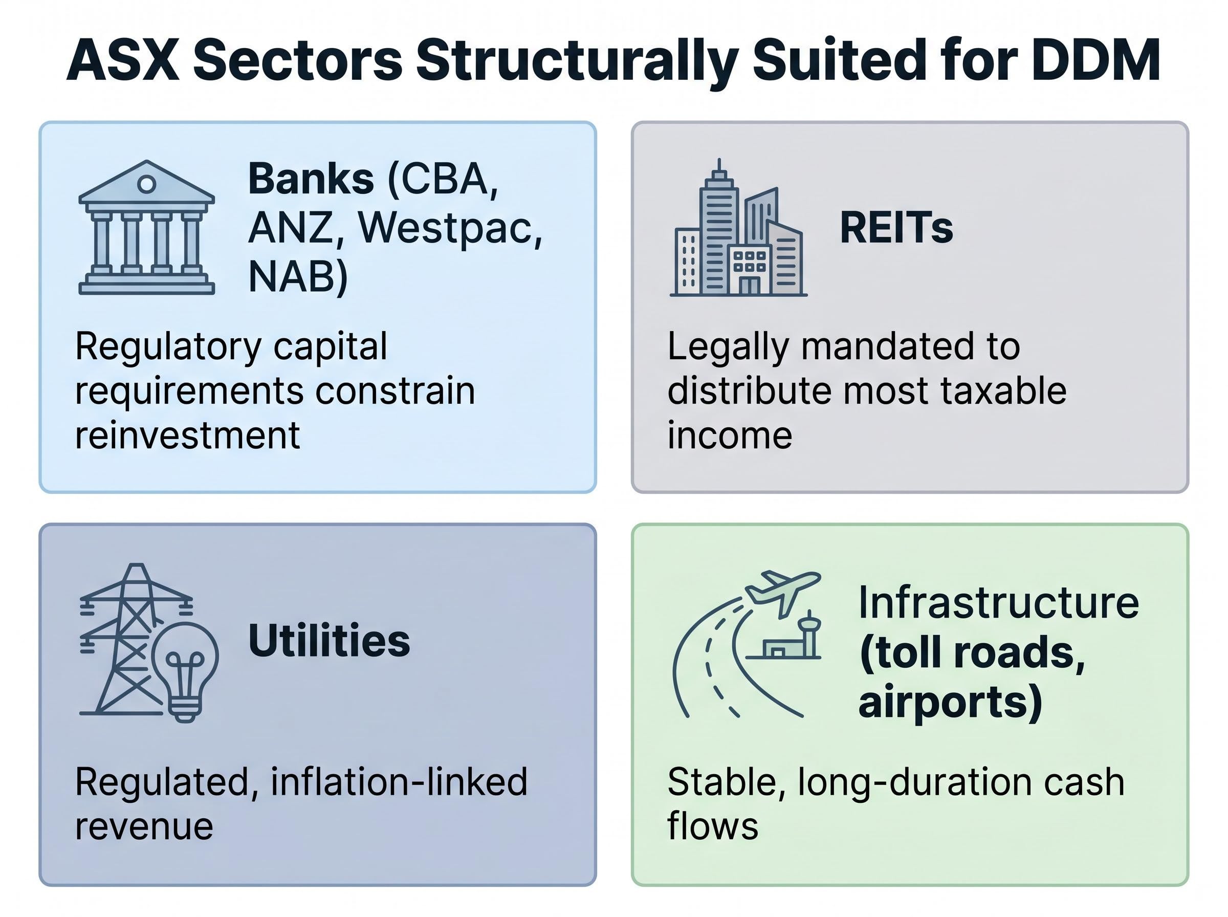 ASX Sectors Structurally Suited for DDM