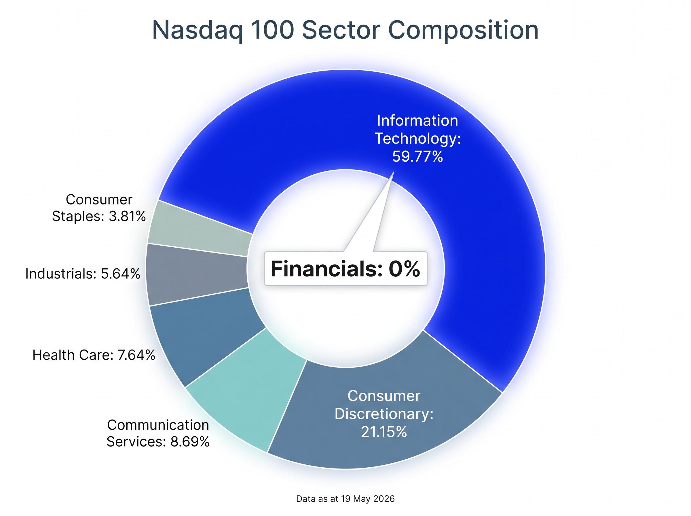Nasdaq 100 Sector Composition & The 0% Financials Feature