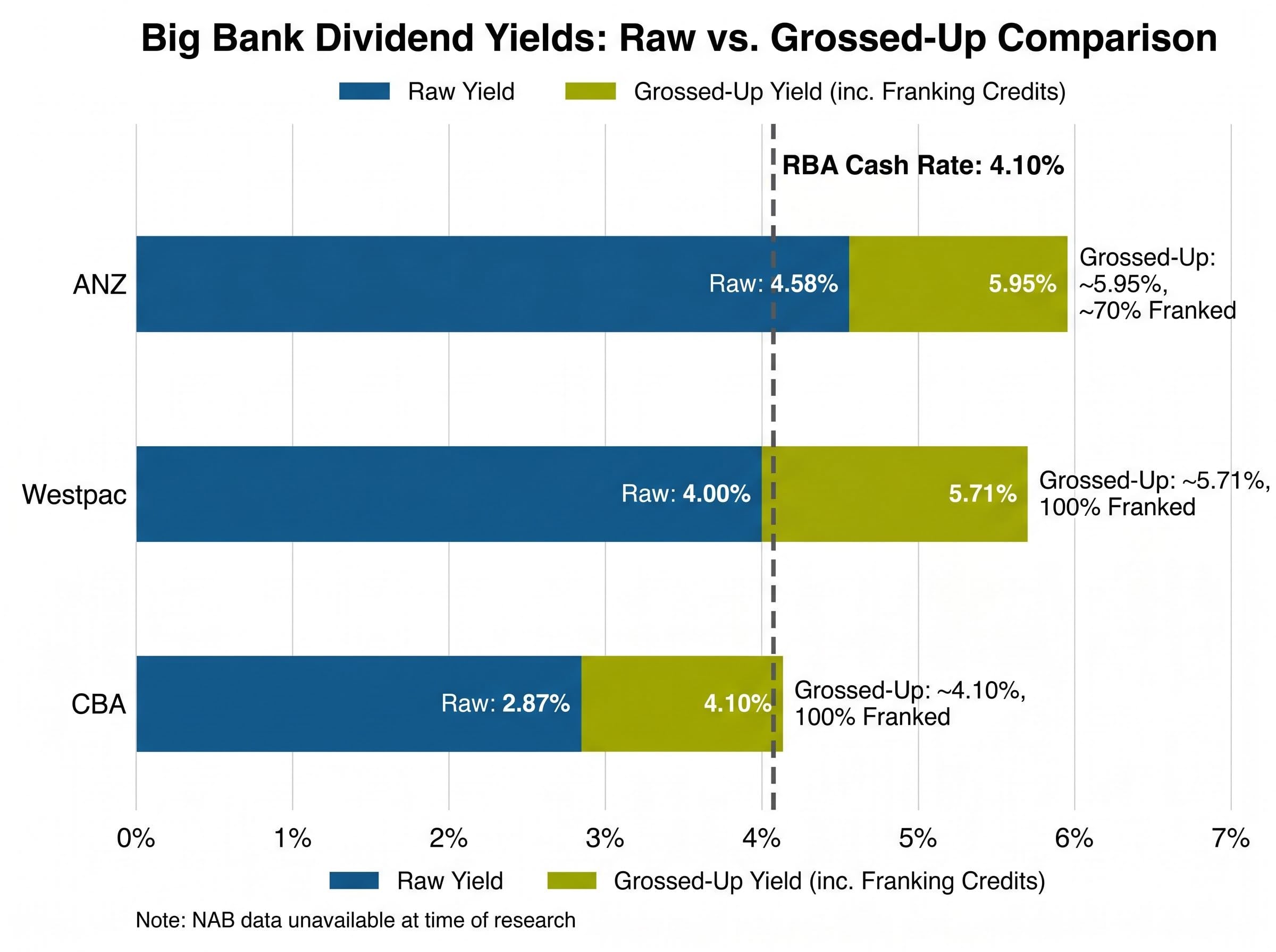 Big Four Bank Yields vs RBA Cash Rate