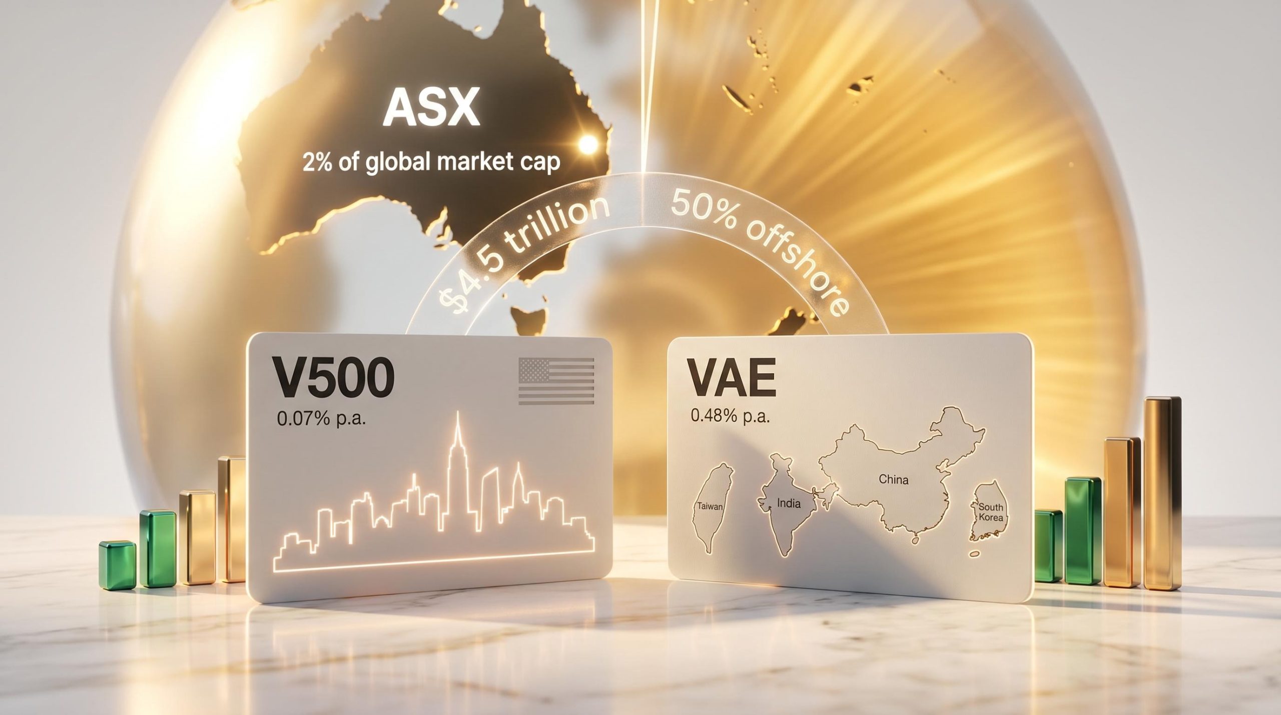 Vanguard ETFs V500 and VAE on ASX shown with 0.07% MER and globe showing 2% ASX market cap share