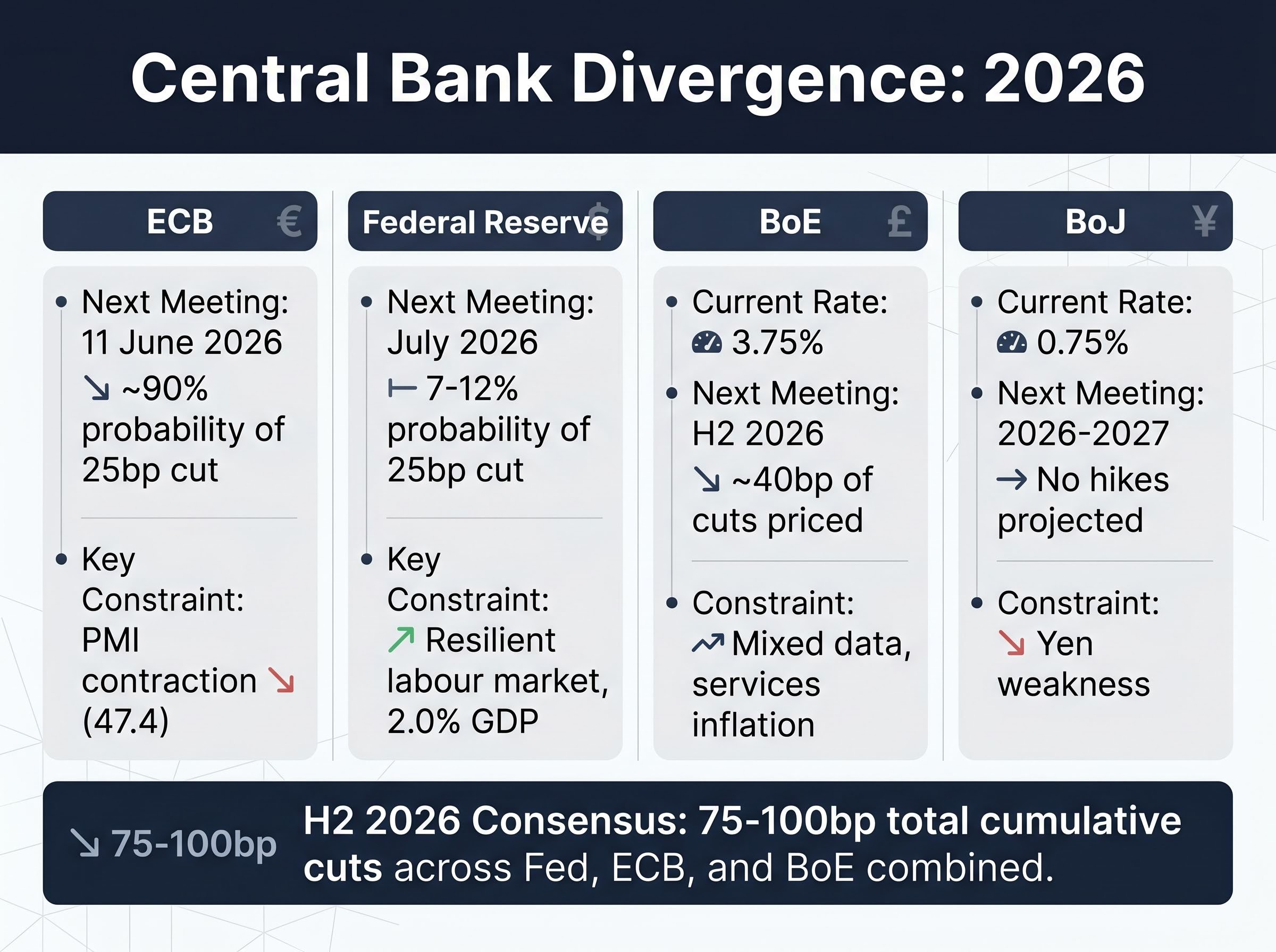 2026 Global Central Bank Divergence Matrix
