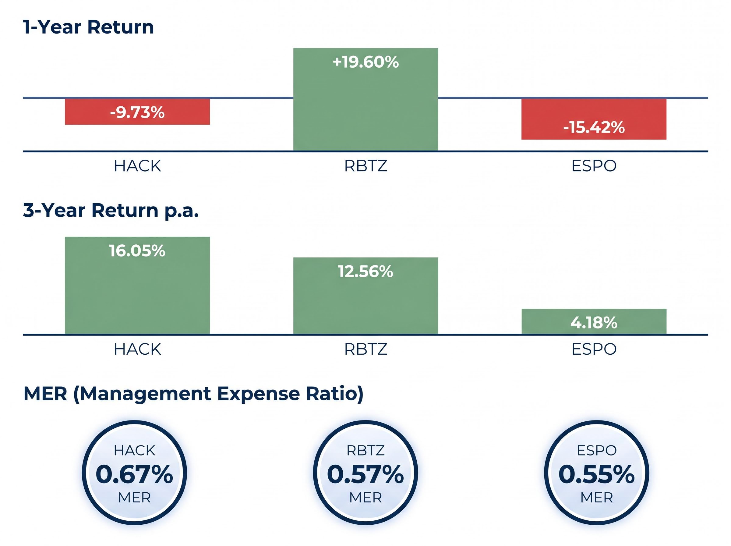 Thematic ETF Scorecard: Performance & Fees