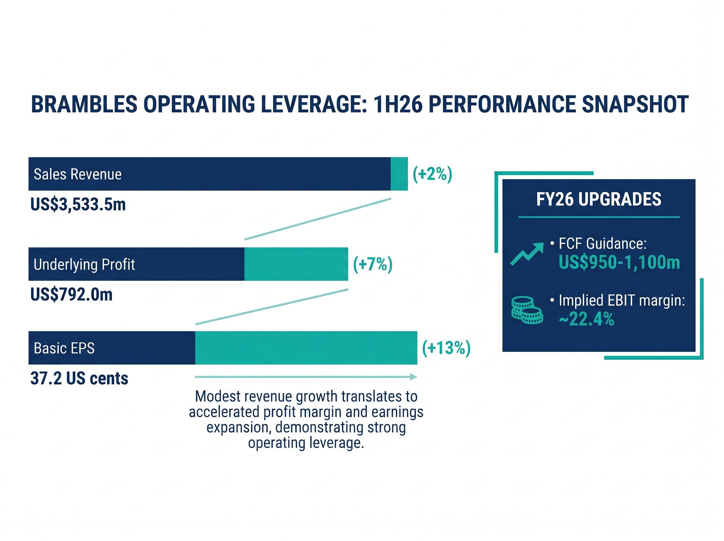 1H26 Growth Disconnect & Operating Leverage