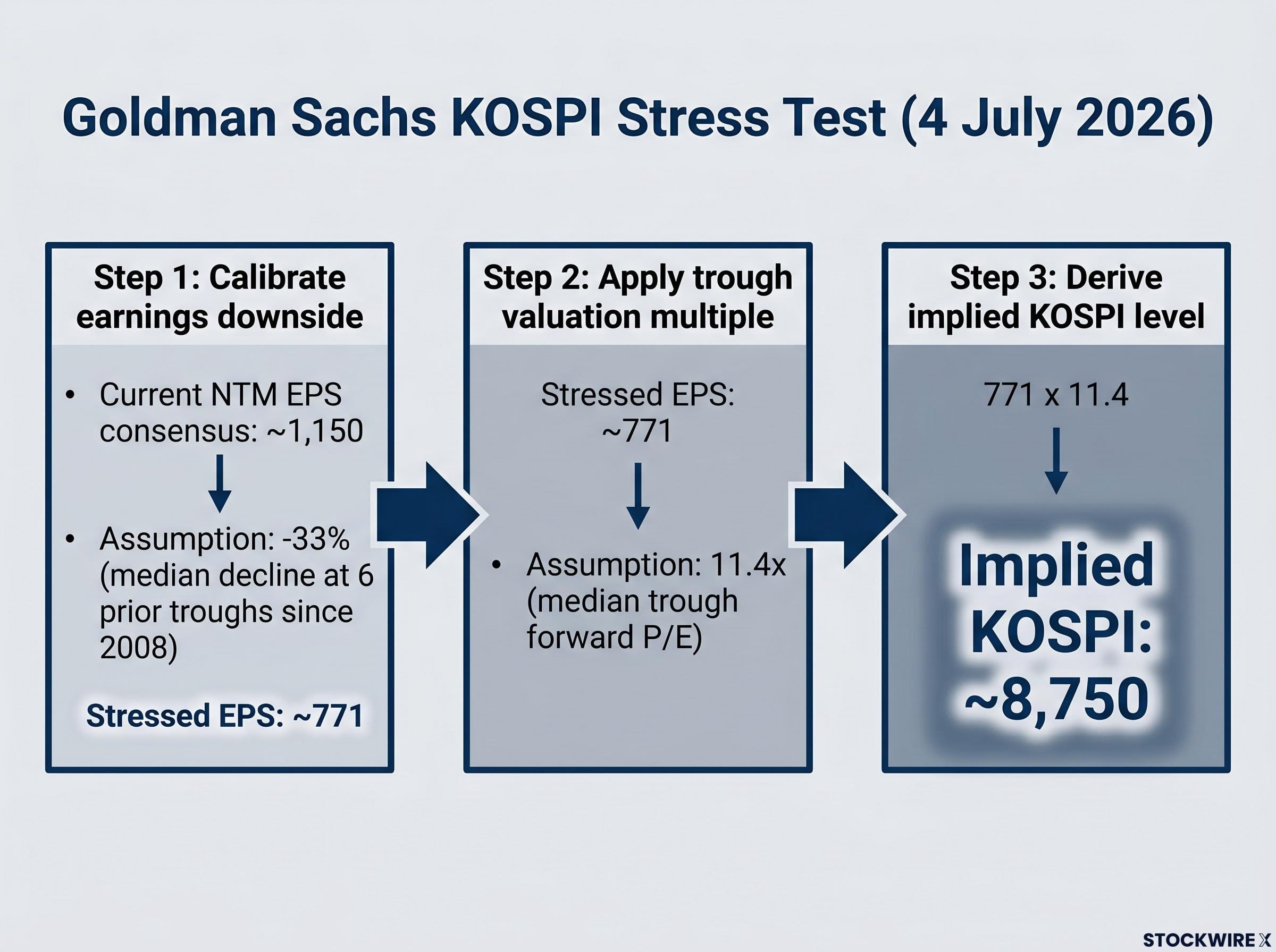 Goldman Sachs 3-Step KOSPI Stress Test