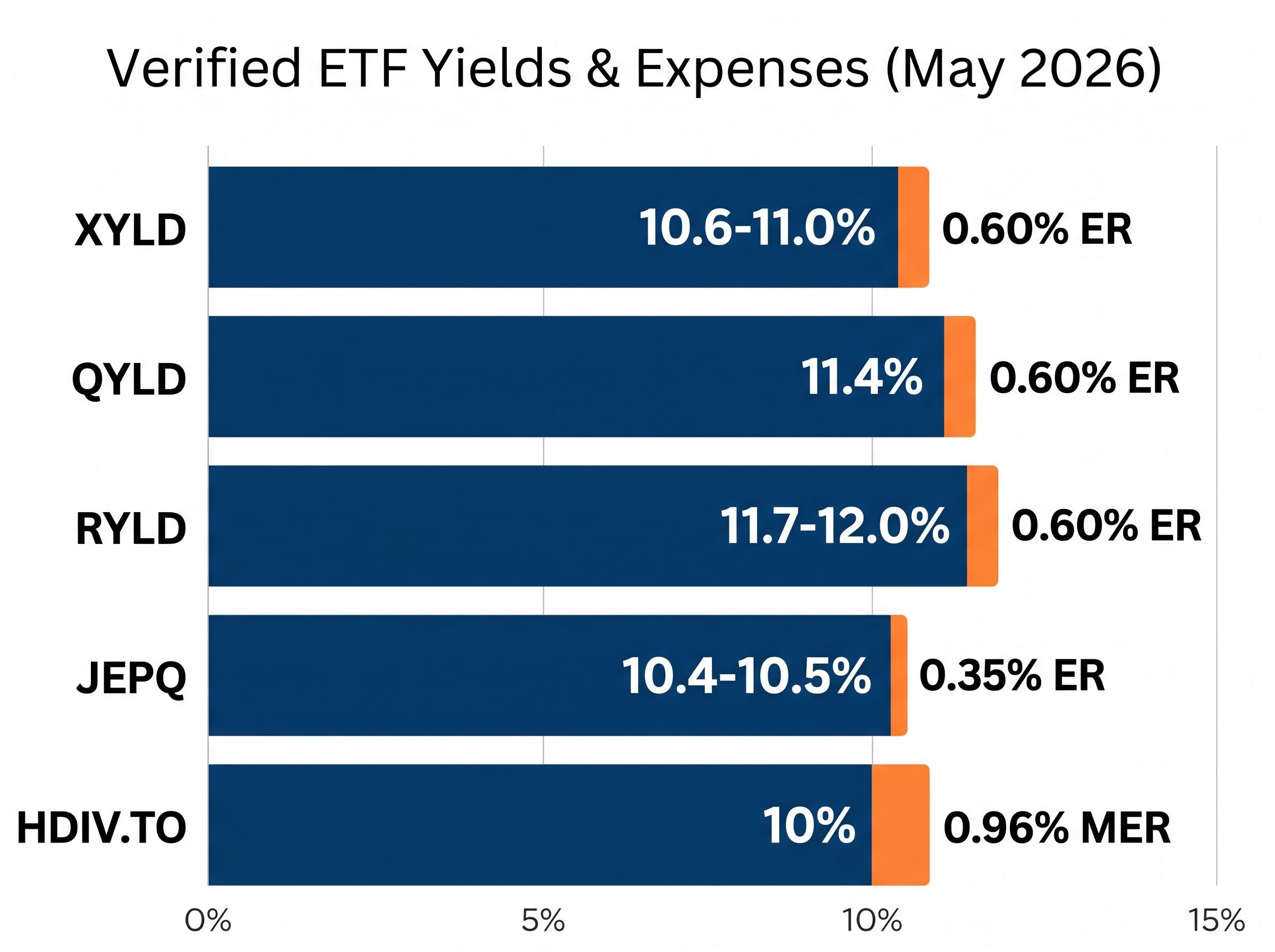 Verified Yield vs. Expense Ratio: Key ETF Comparison
